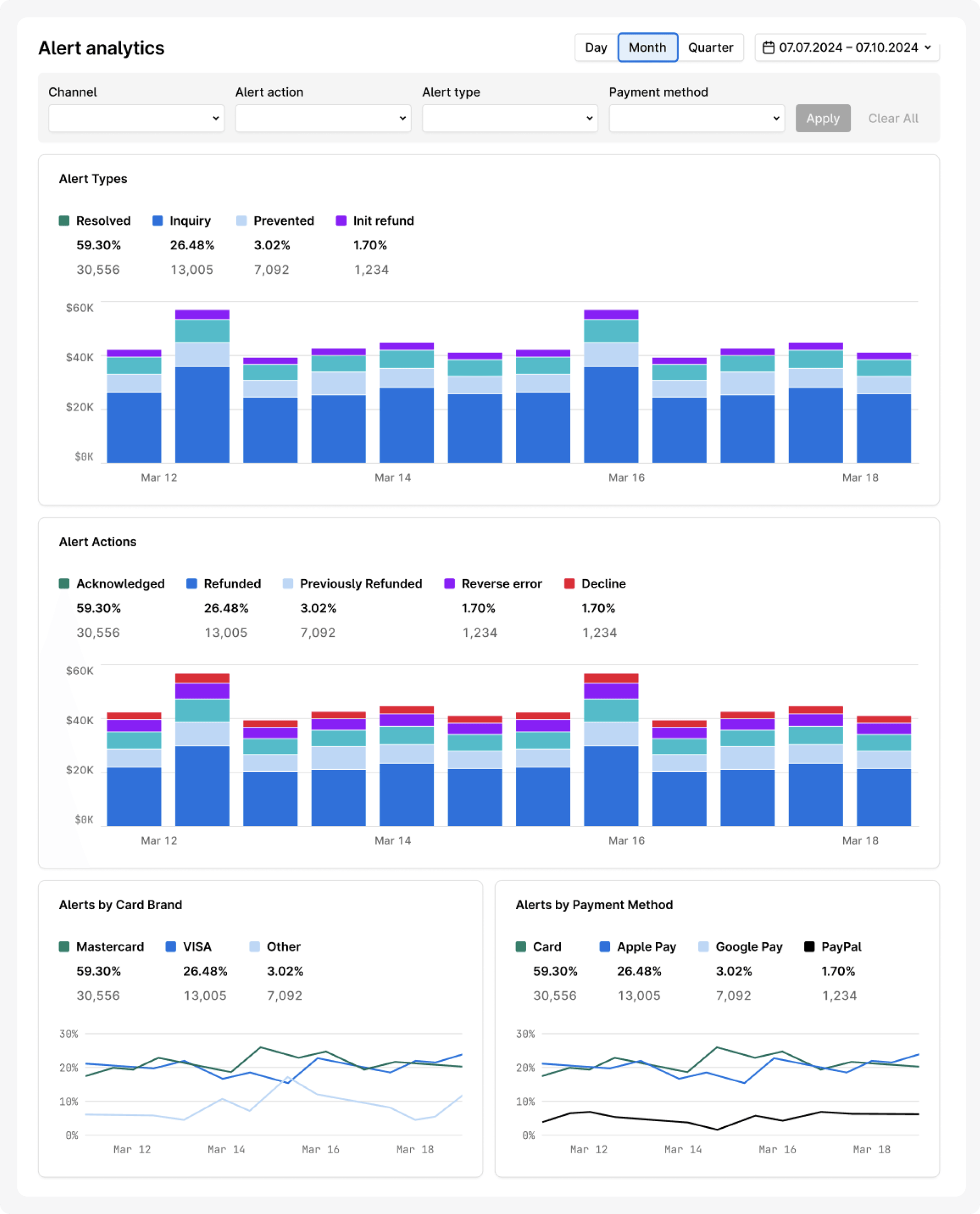 Analytics dashboard presenting revenue, user, and payment method performance charts and data.