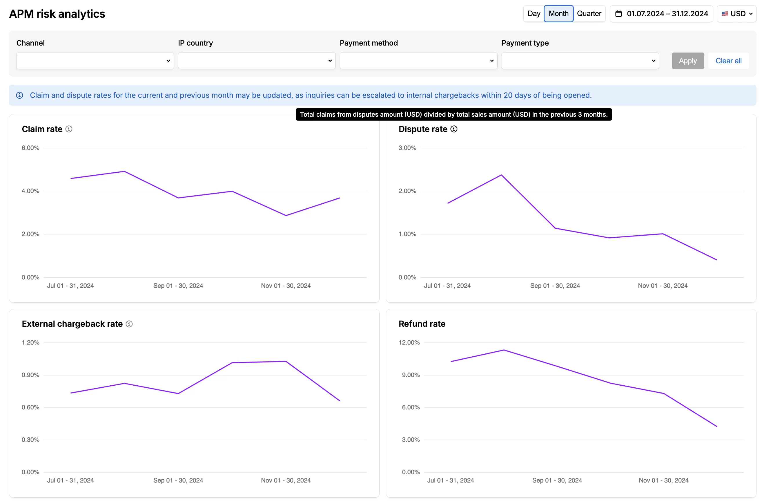 APM risk analytics dashboard with filters and four line charts for claim rate, dispute rate, external chargeback rate, and refund rate over time.
