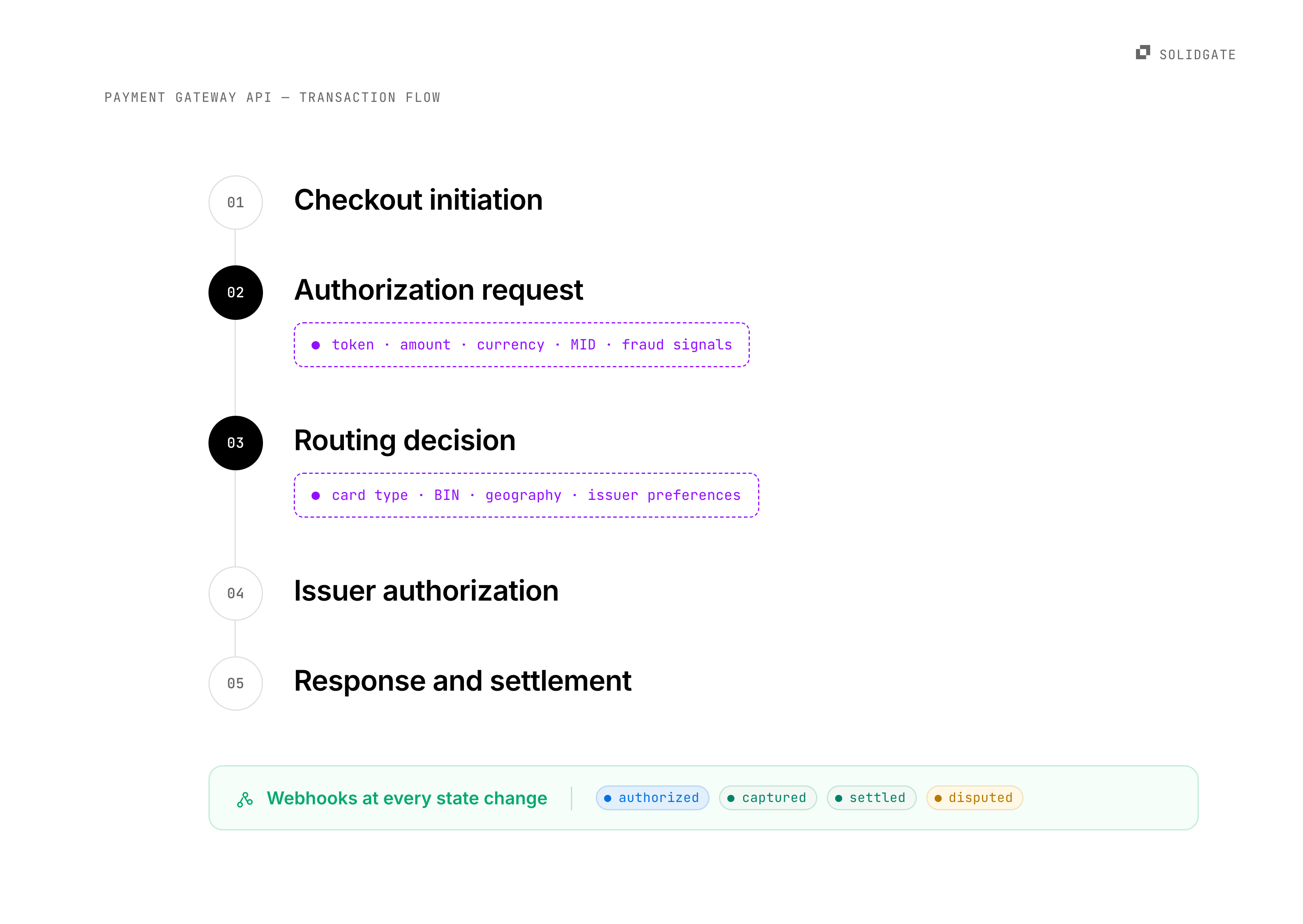 Diagram showing a payment gateway API transaction flow, detailing key steps and webhooks.