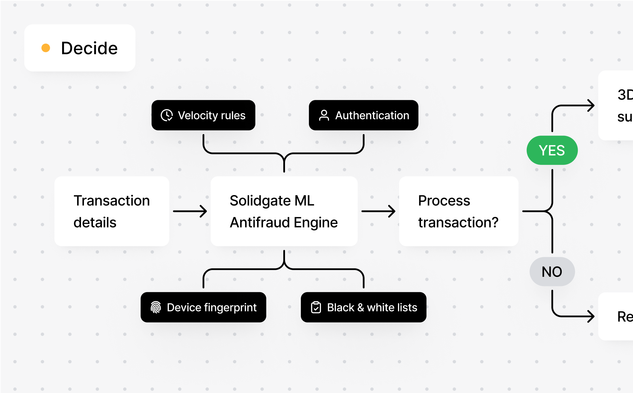 Flowchart of Solidgate ML antifraud engine decisions with velocity, auth, and block lists.