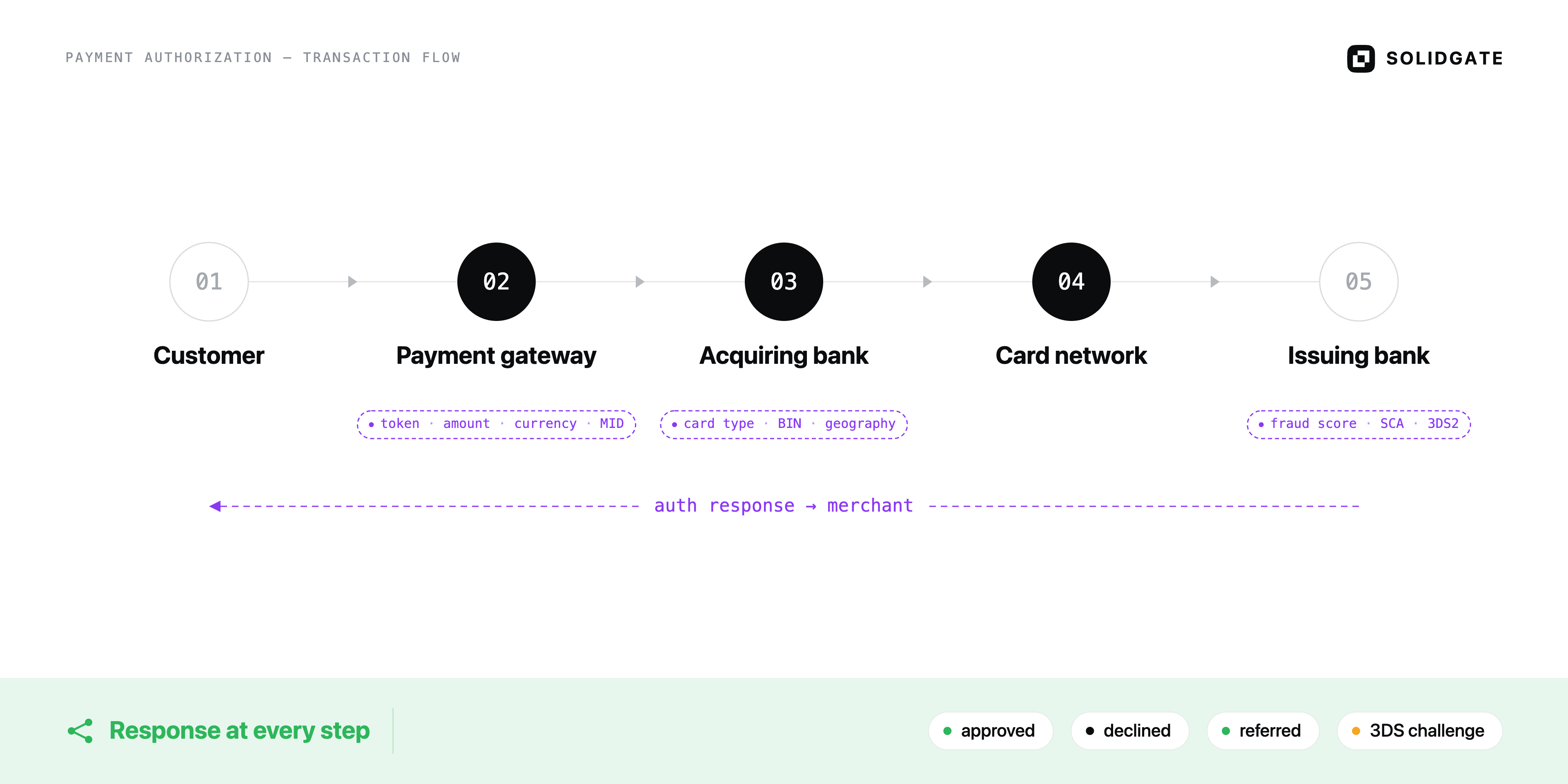 Diagram illustrating the 5-step payment authentication transaction flow from customer to issuing bank.