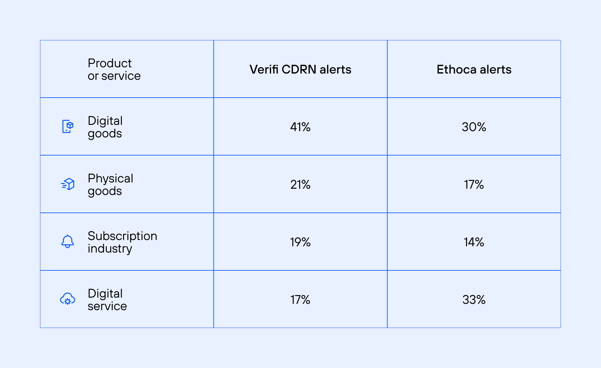 Data table comparing alert percentages from VeriCDRN and Ethoca across four product categories.