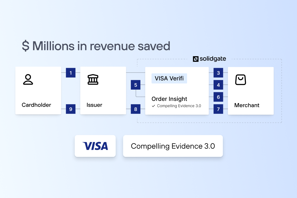 The diagram showing the revenue-saving process for merchants using Solidgate and Visa Verifi Compelling Evidence 3.0, with icons for cardholder, issuer, merchant, and step-by-step flow. 
