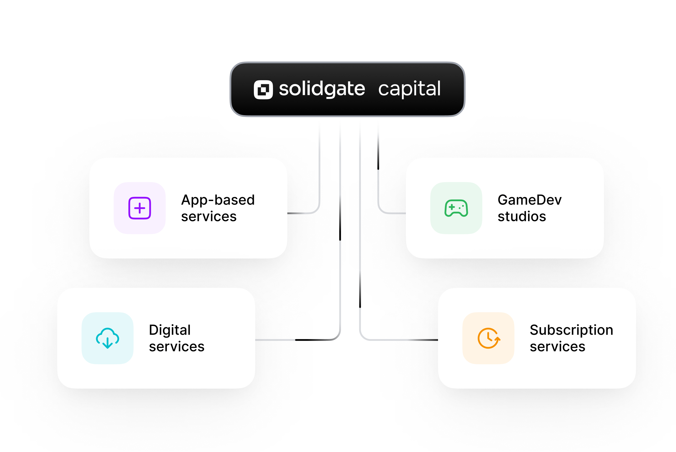Solidgate Capital diagram showing investment focus on app, game development, digital, and subscription services.