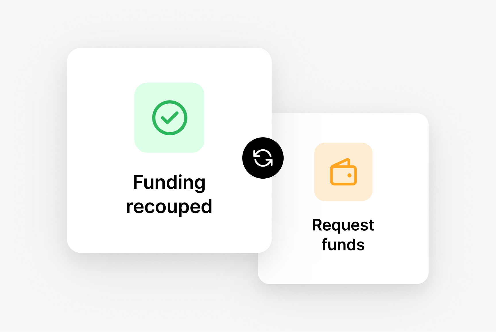 Two cards illustrate a financial process: 'Funding recouped' and 'Request funds' via an arrow.