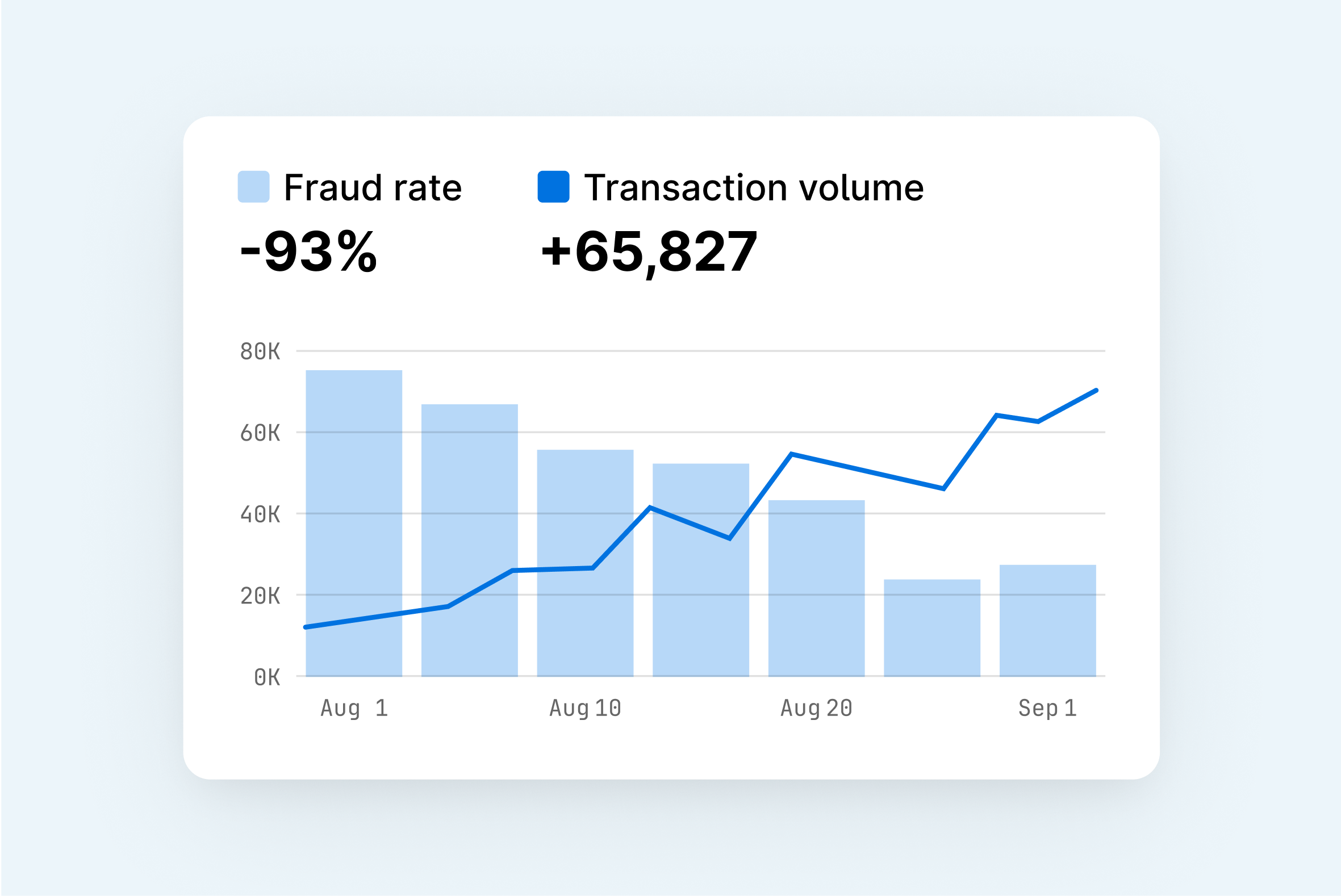 Bar and line graph illustrating -93% fraud rate and 65,827 added transactions.