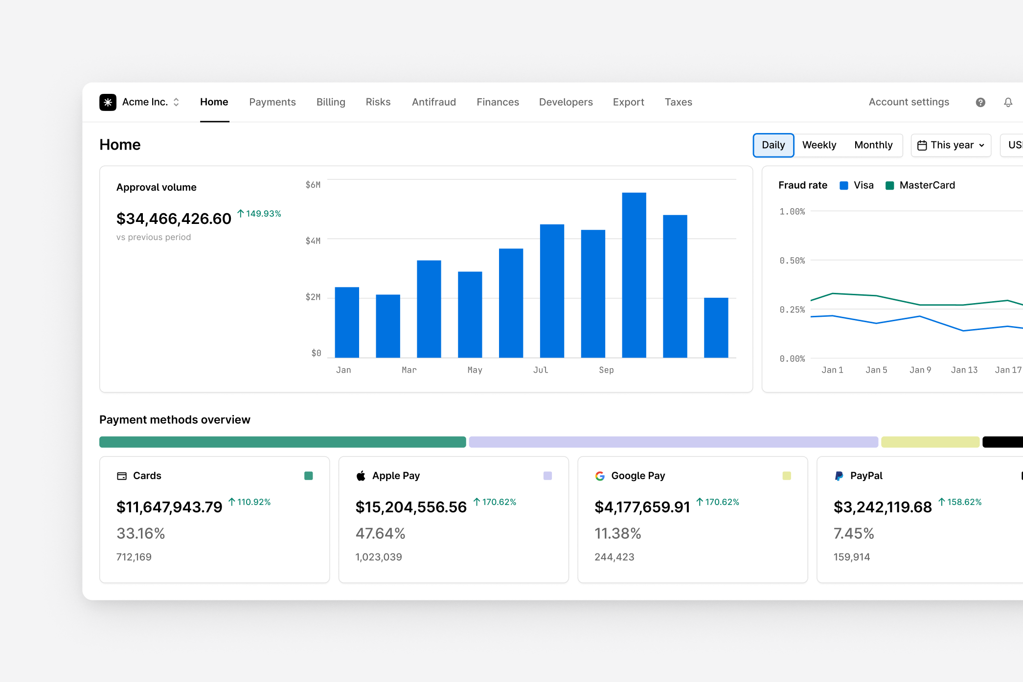 Financial dashboard showing payment volume trends and detailed payment method overview.