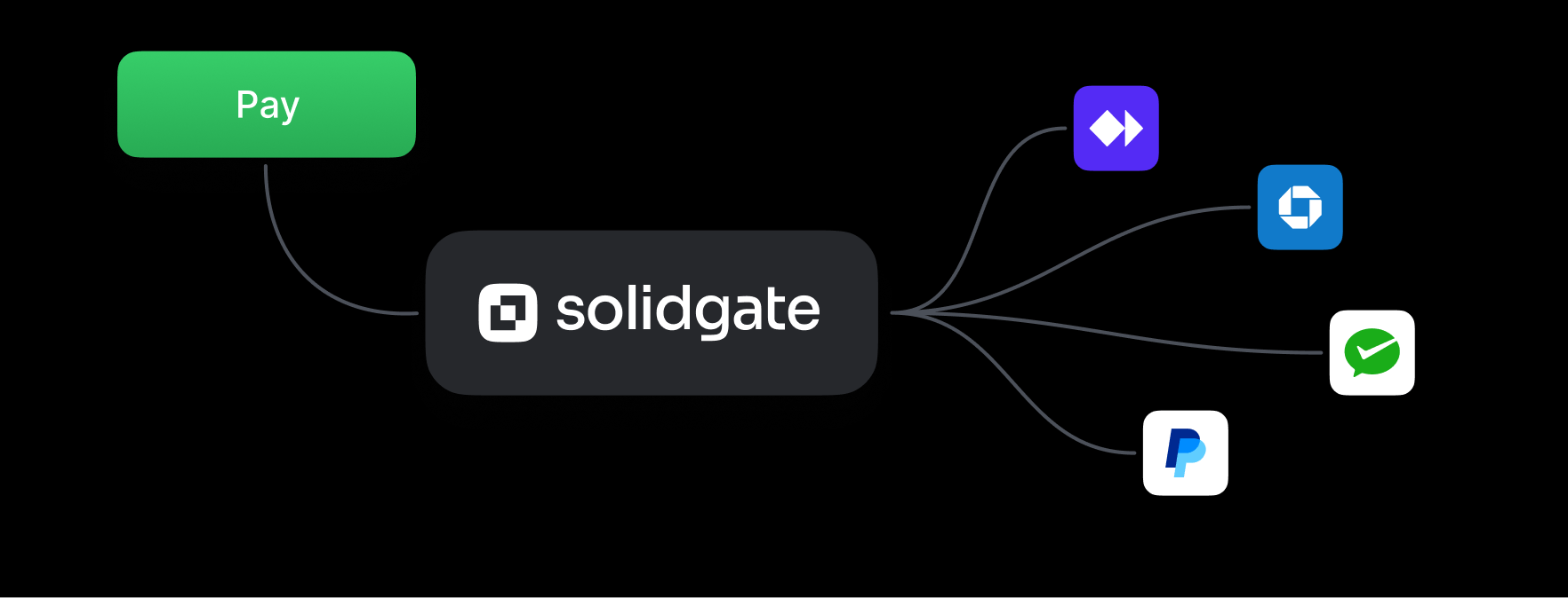 Diagram shows 'Pay' leading to Solidgate, then multiple payment method icons.