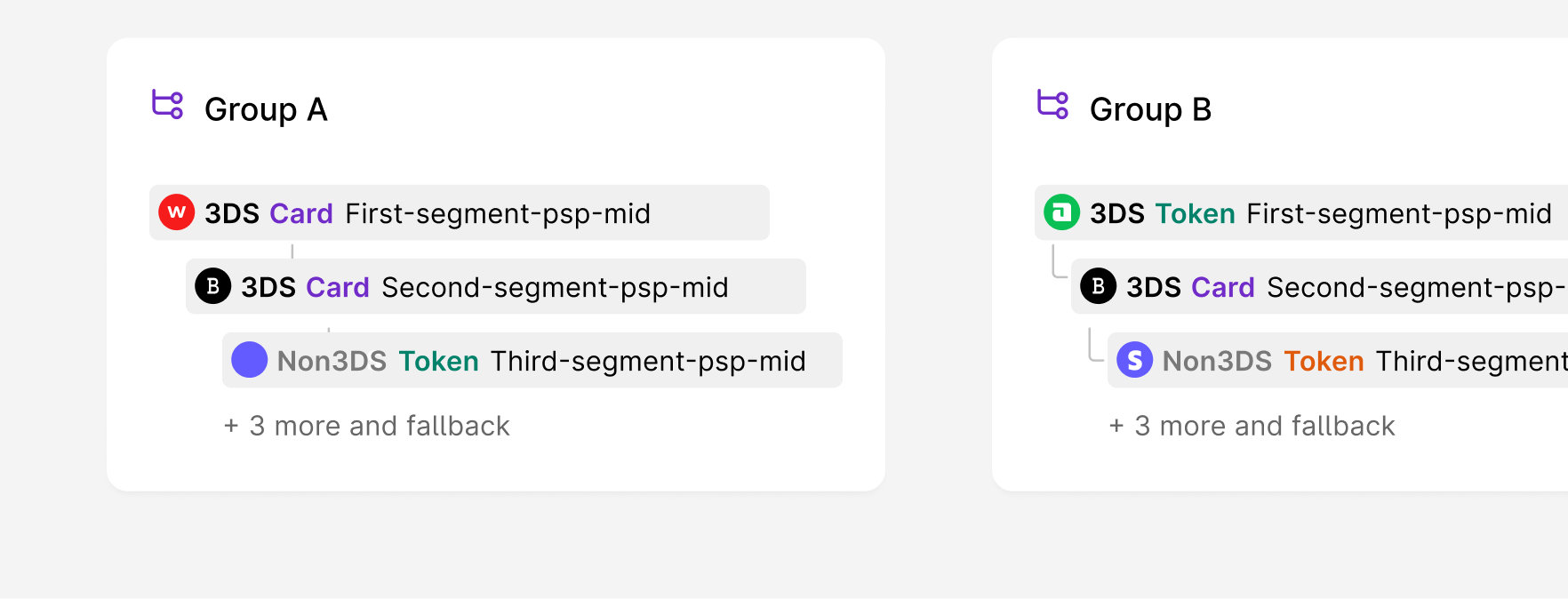 Groups A and B show configurations for 3DS card and non-3DS token processing.