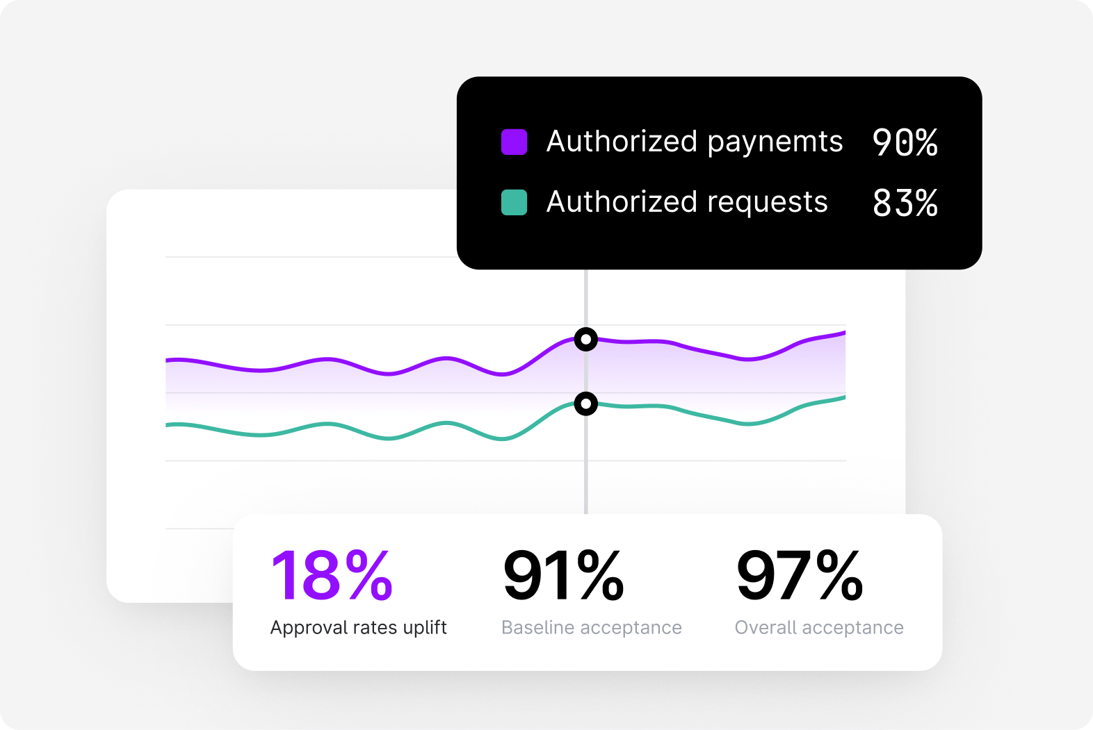 Graph shows payment approval rates: 98% authorized, 83% requested, 18% uplift.