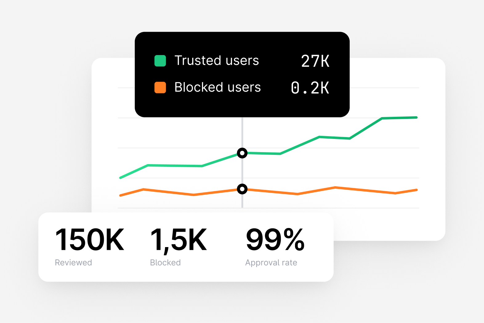 Graph tracks trusted and blocked users, showing approval rates and user metrics.