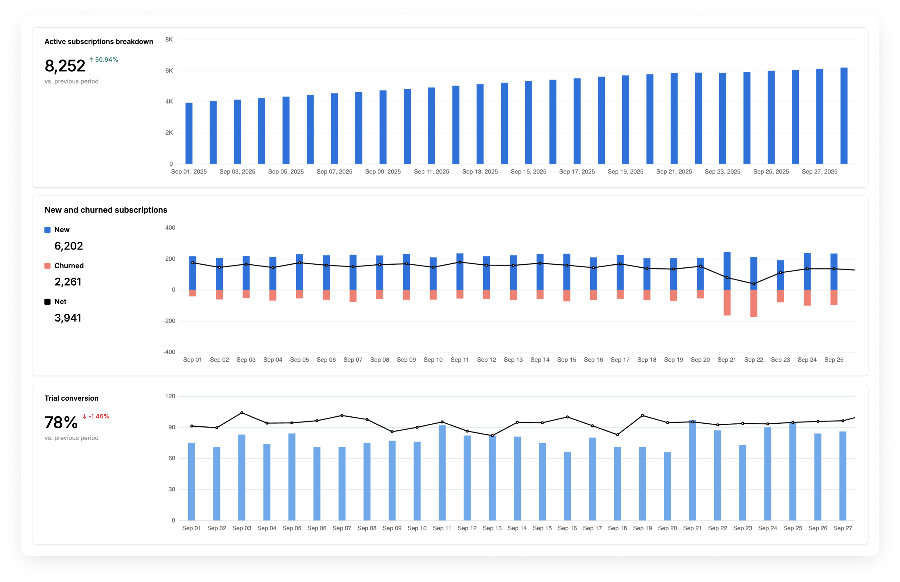 A screenshot of the Solidgate Billing dashboard with subscription analytics metrics and graphs: Active subscription breakdown, New and churned subscriptions, Trial conversion rate