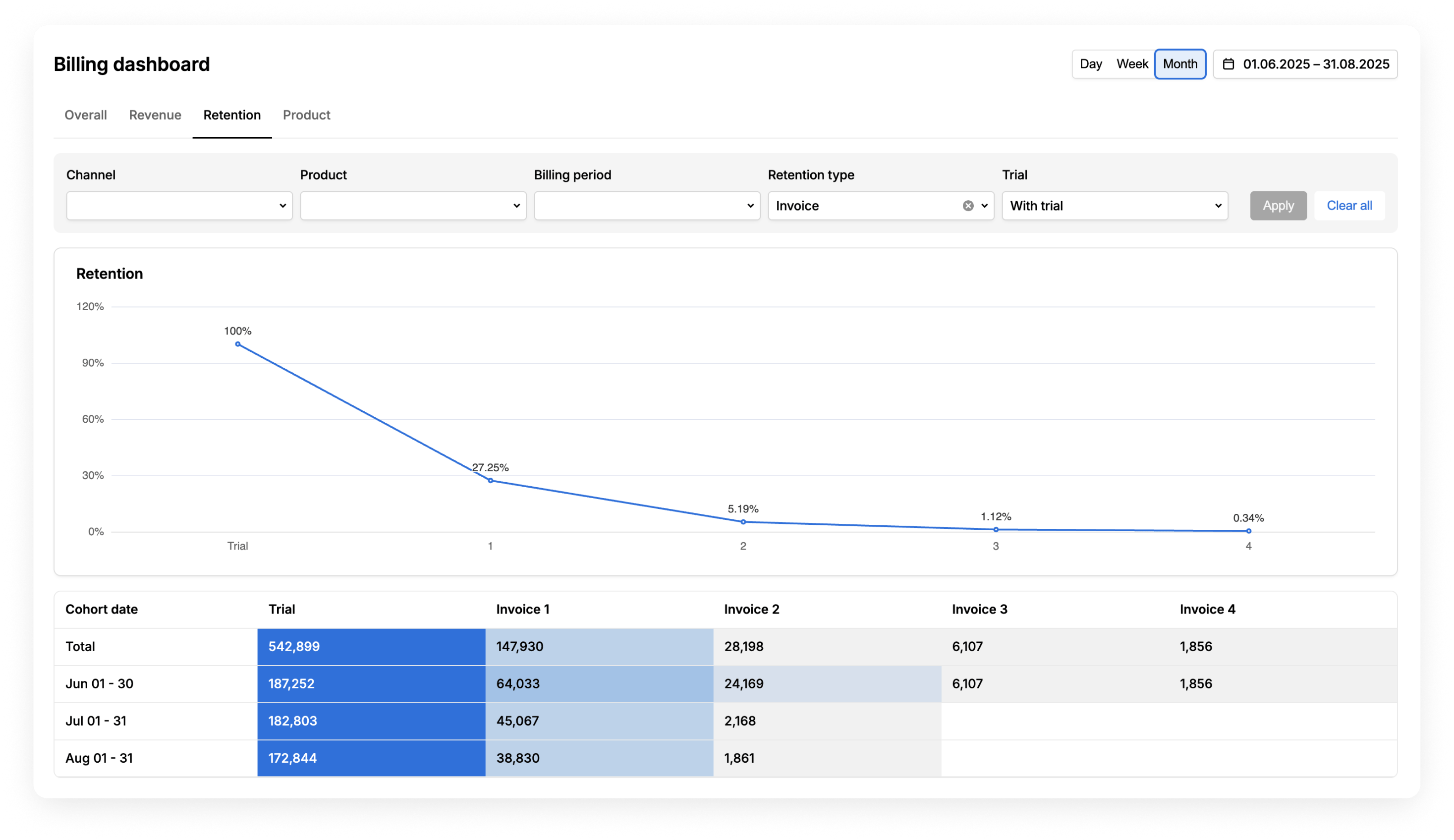 A screenshot of a Retention tab of the Solidgate Billing dashboard