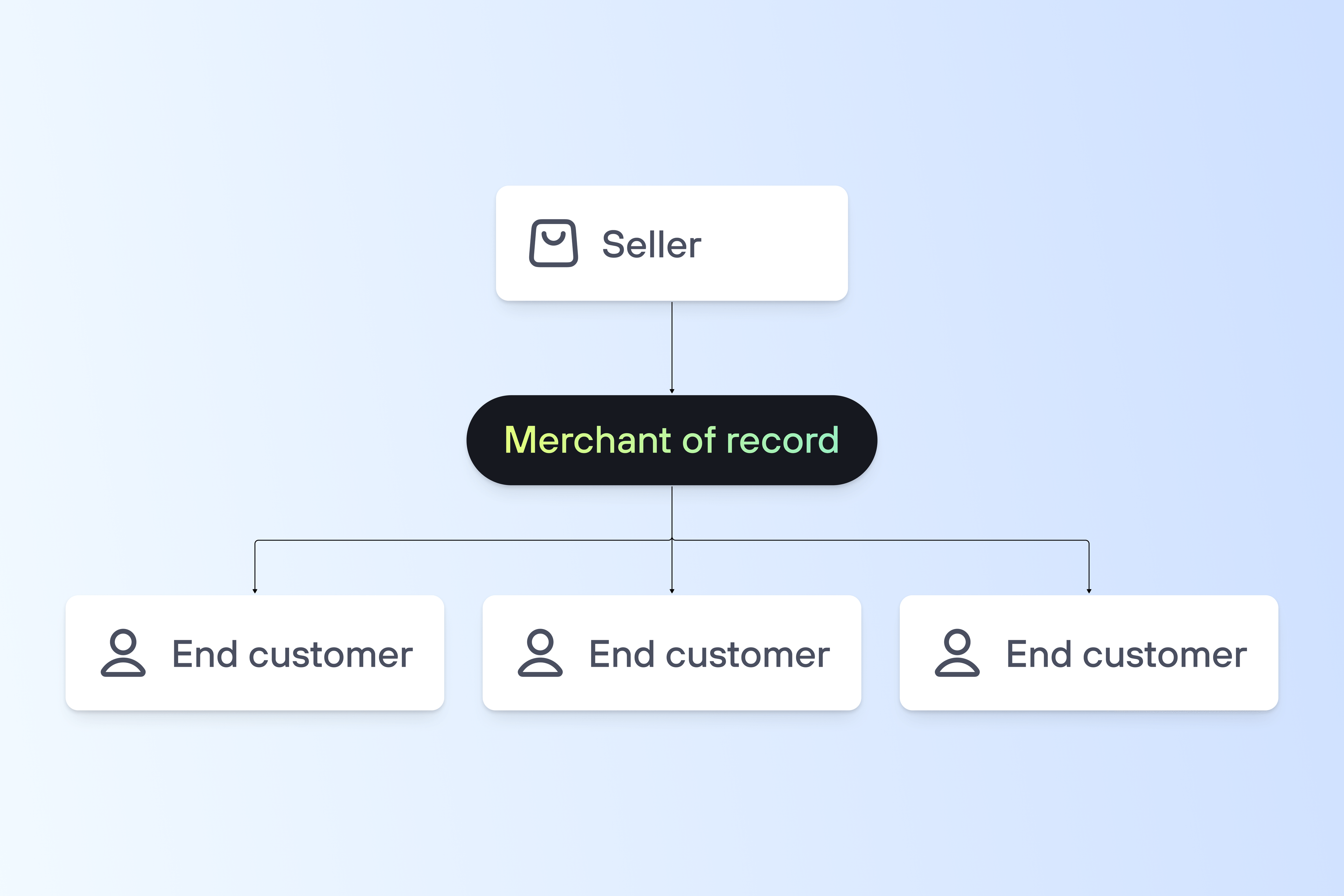 Hierarchical diagram illustrating the merchant of record model, with a seller at the top, merchant of record in the middle, and multiple end customers at the bottom.