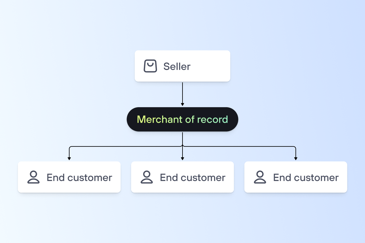 Hierarchical diagram illustrating the merchant of record model, with a seller at the top, merchant of record in the middle, and multiple end customers at the bottom.