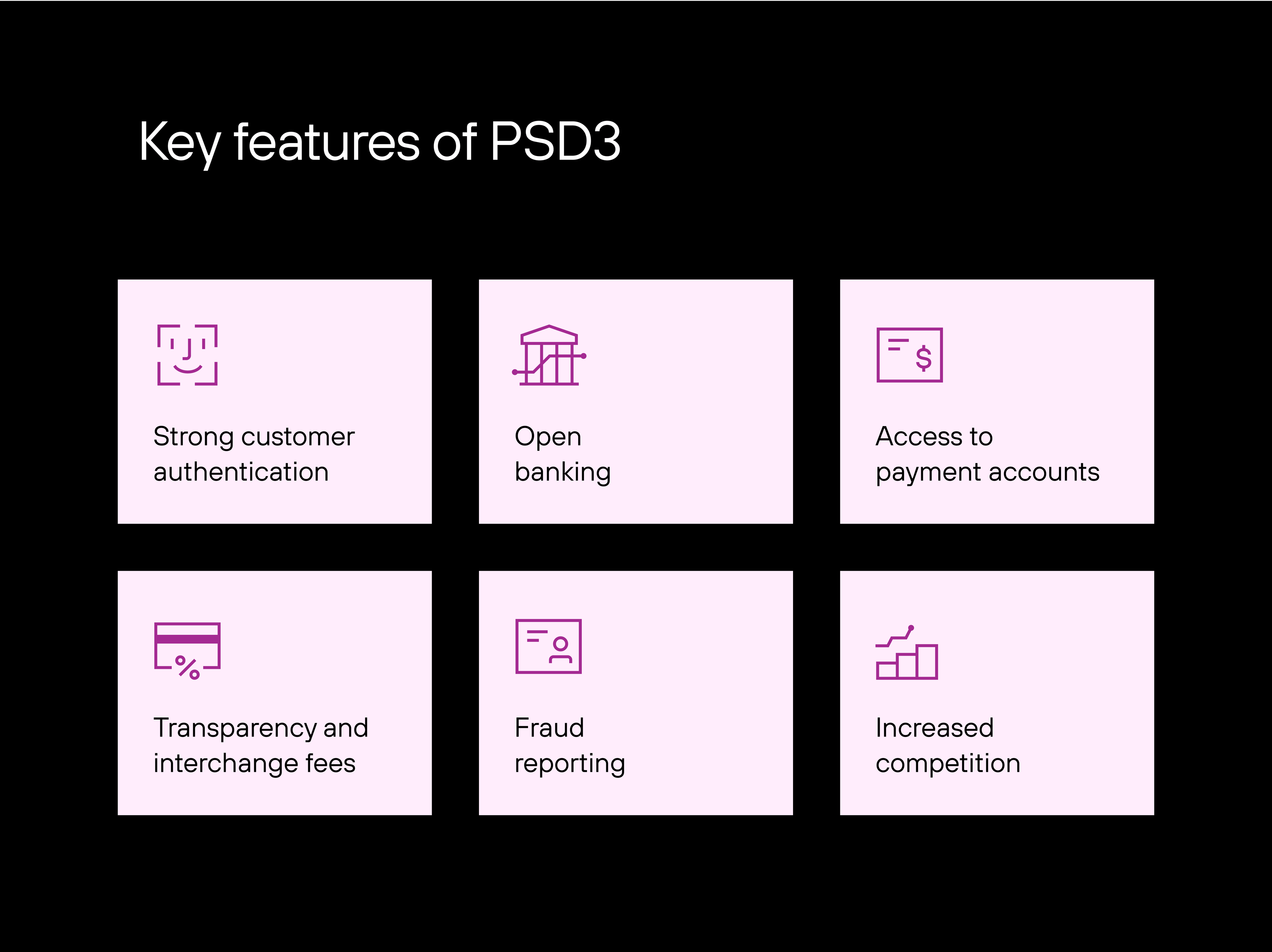 Visual summary of PSD3 key features listing strong customer authentication, open banking, access to payment accounts, transparency and interchange fees, fraud reporting, and increased competition with simple icons on a black background.