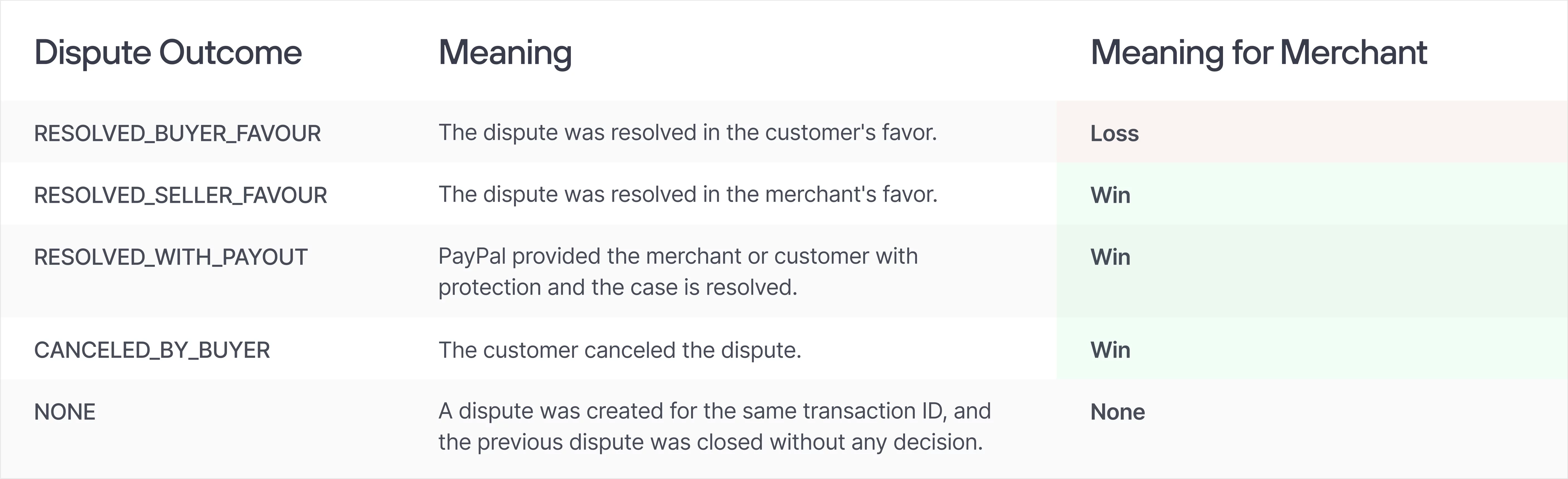 Table explaining PayPal dispute outcomes, their meanings, and the result for merchants: loss, win, or none depending on the resolution.