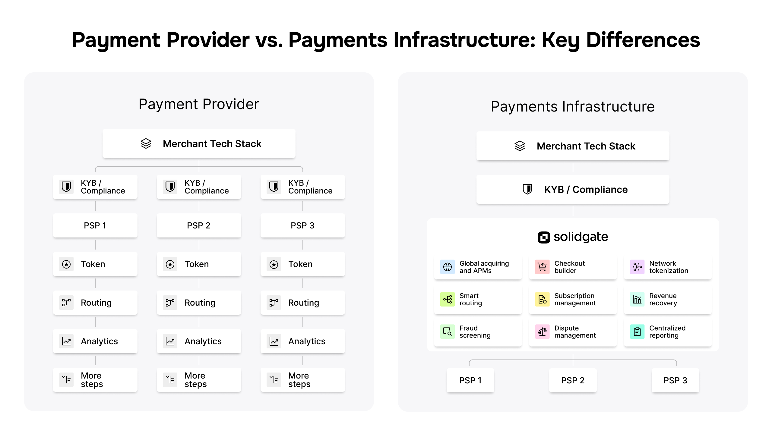 A diagram illustrating key differences between traditional payment providers and a unified payments infrastructure.