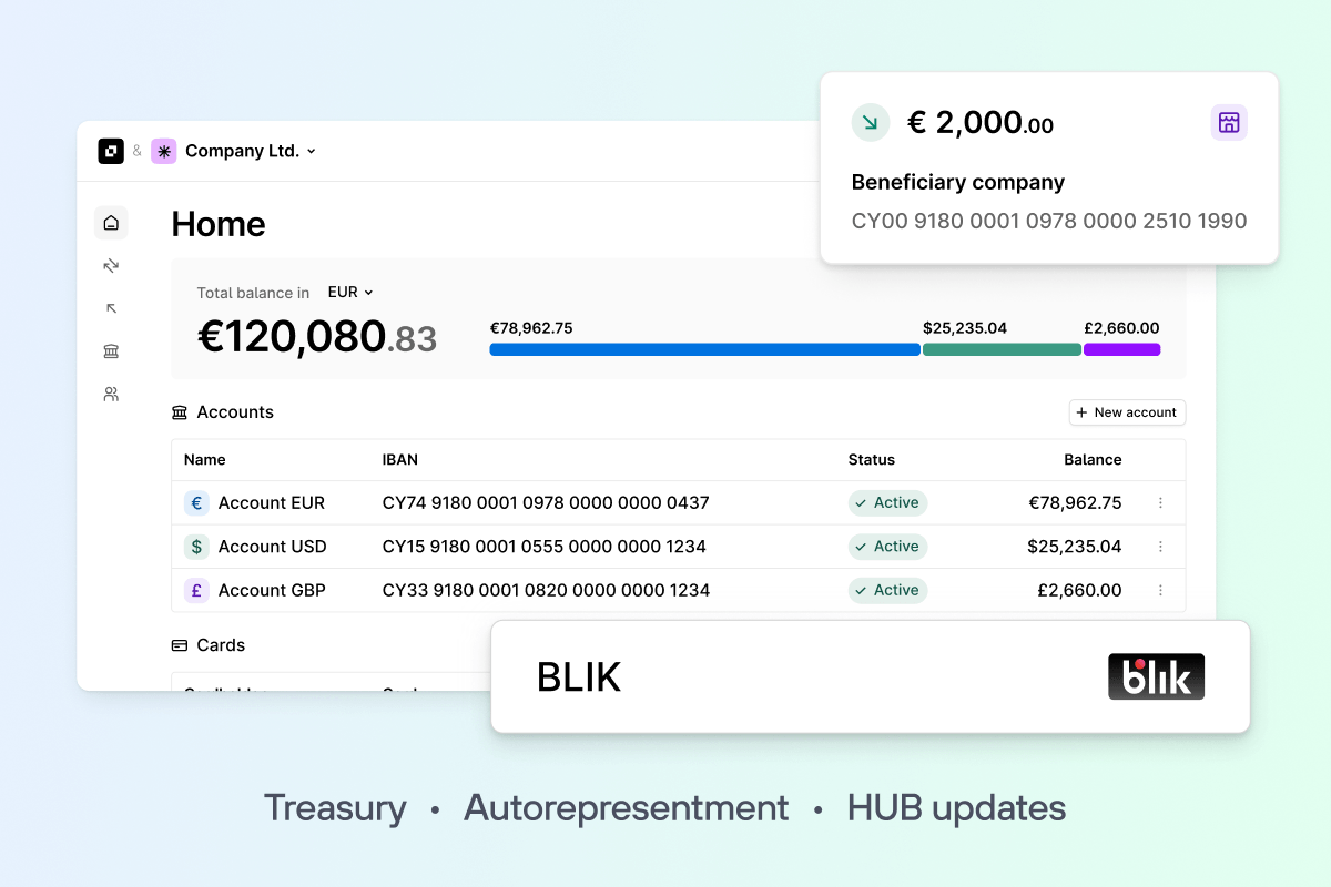 Finance dashboard showing total company balance in EUR, accounts in multiple currencies, a €2,000 transfer confirmation, and BLIK label.