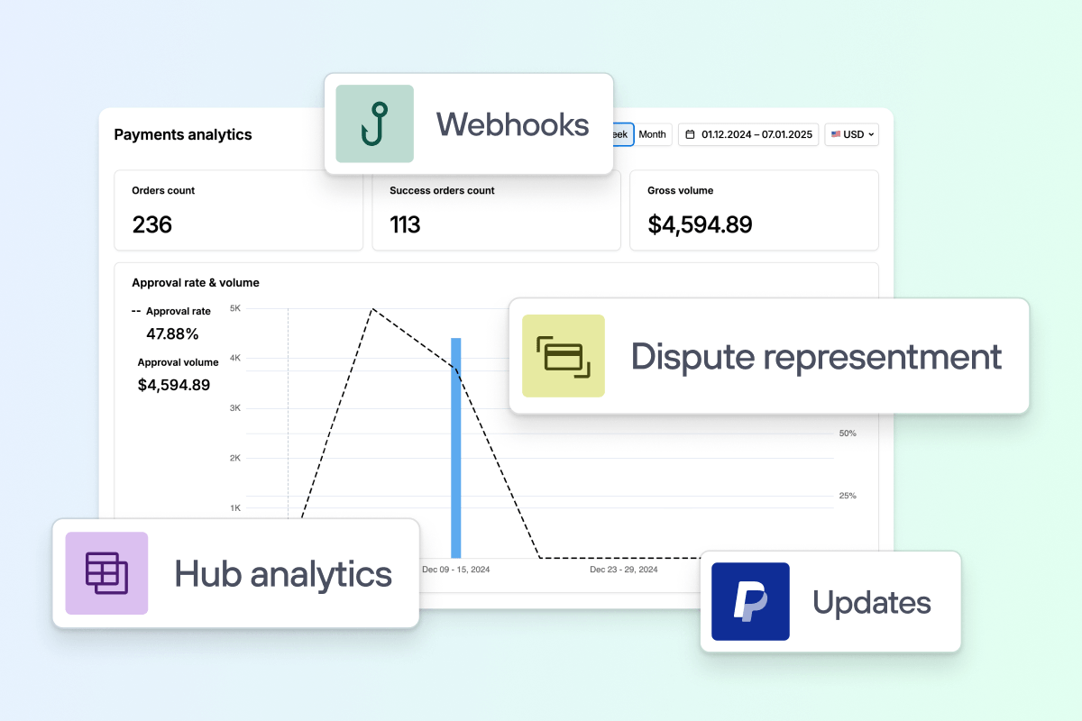 Payments analytics dashboard with line chart in background and feature labels for webhooks, dispute representment, Hub analytics, and PayPal updates.