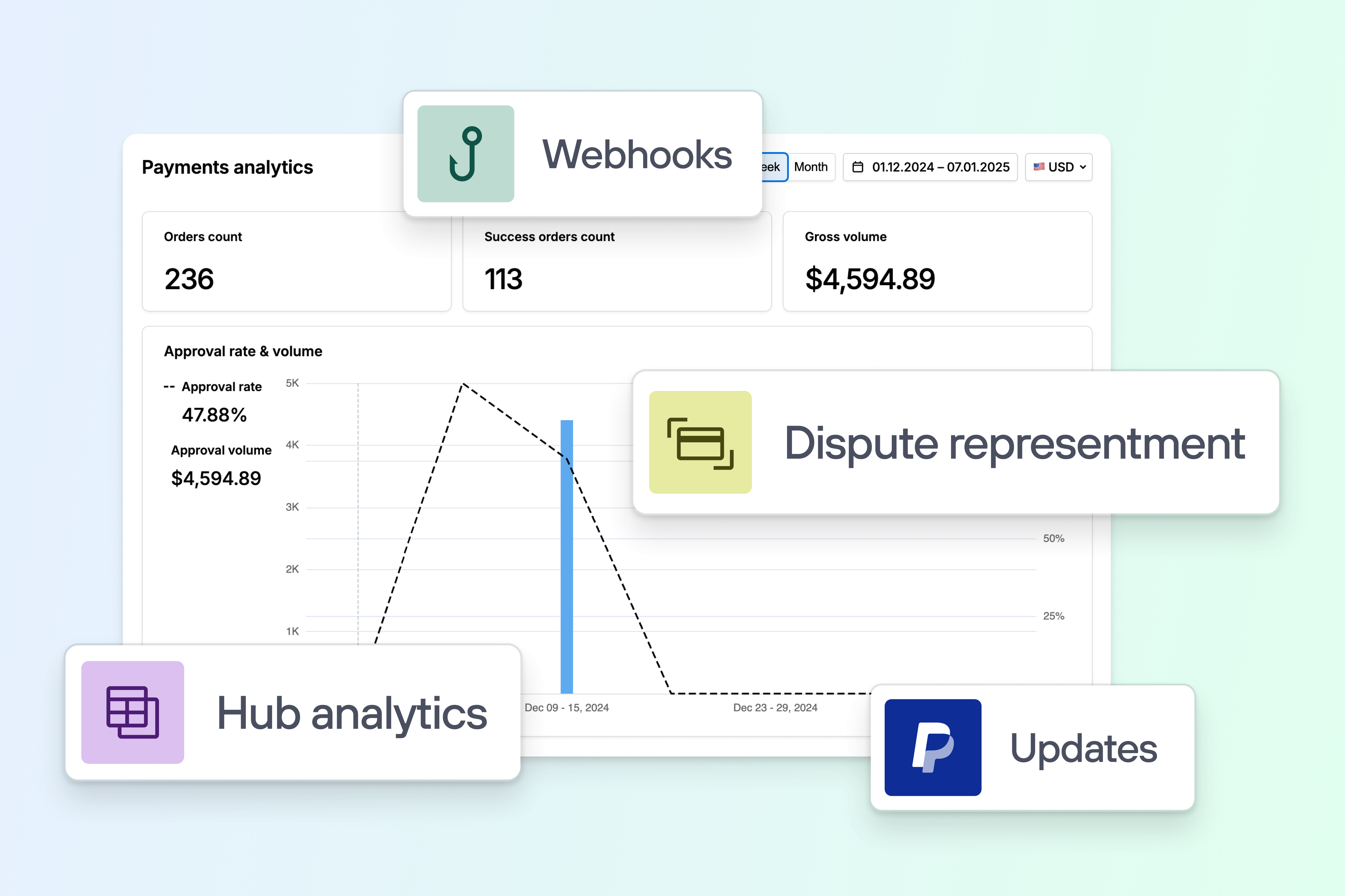 Payments analytics dashboard with line chart in background and feature labels for webhooks, dispute representment, Hub analytics, and PayPal updates.