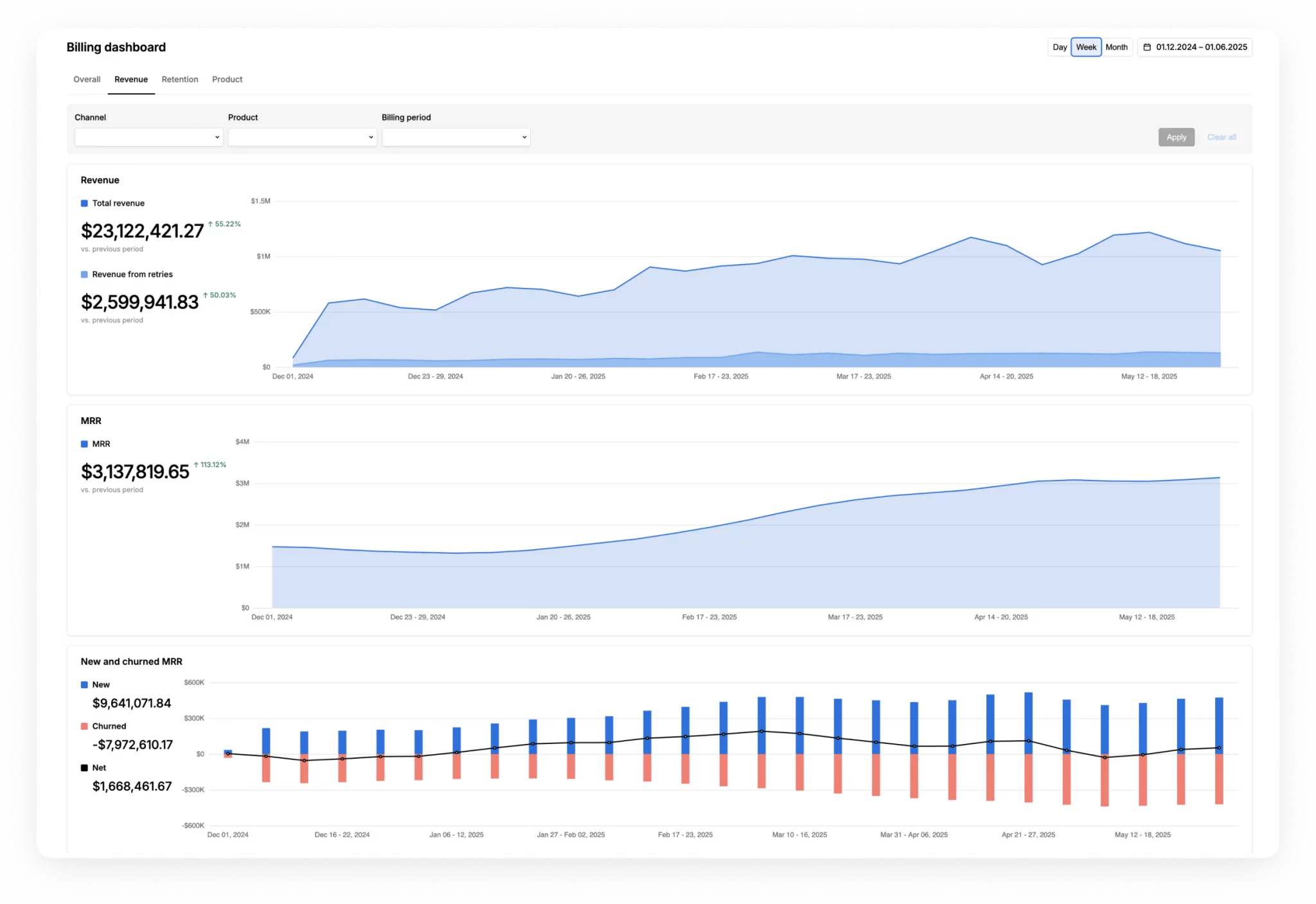 A screenshot of the Solidgate Billing dashboard with subscription analytics metrics and graphs: Revenue, MRR, new and churned MRR
