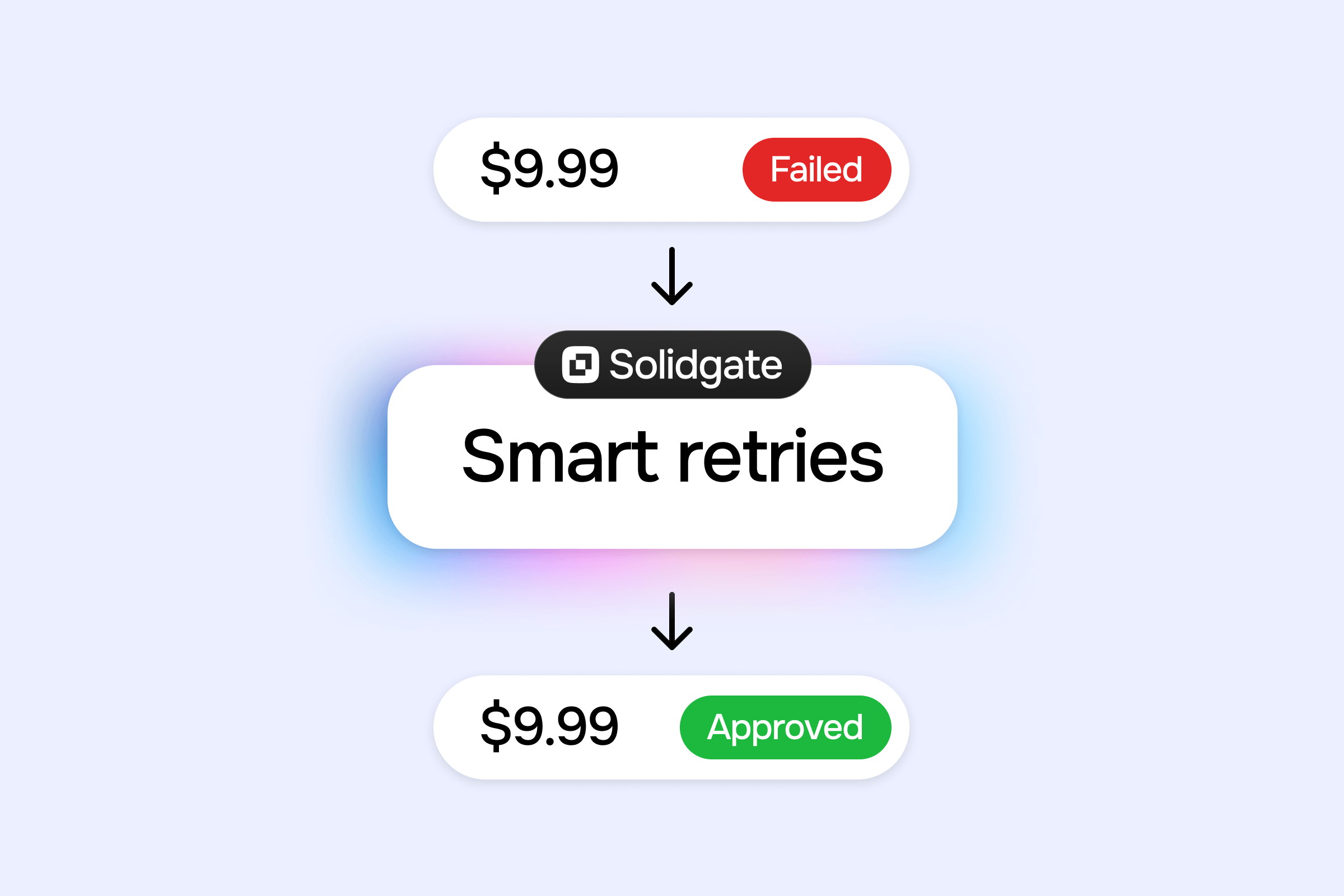 Solidgate's smart retries process showing a failed $9.99 transaction successfully approved.