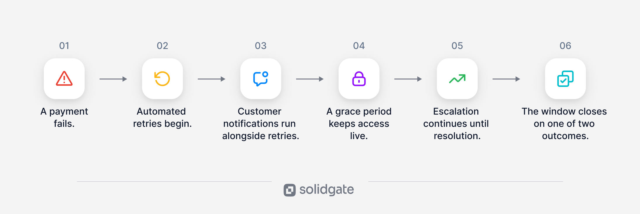 Flowchart detailing the 6-step dunning process for handling failed payments and ensuring resolution.