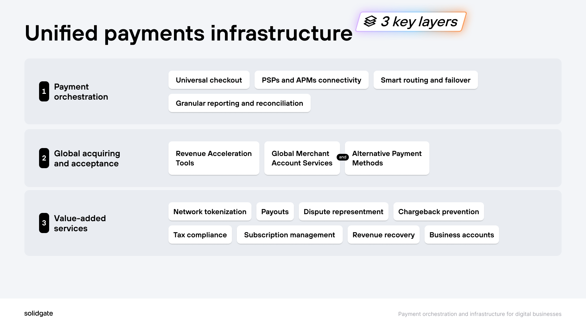 Unified payments infrastructure diagram showing three layers: orchestration, acquiring, and value-added services.
