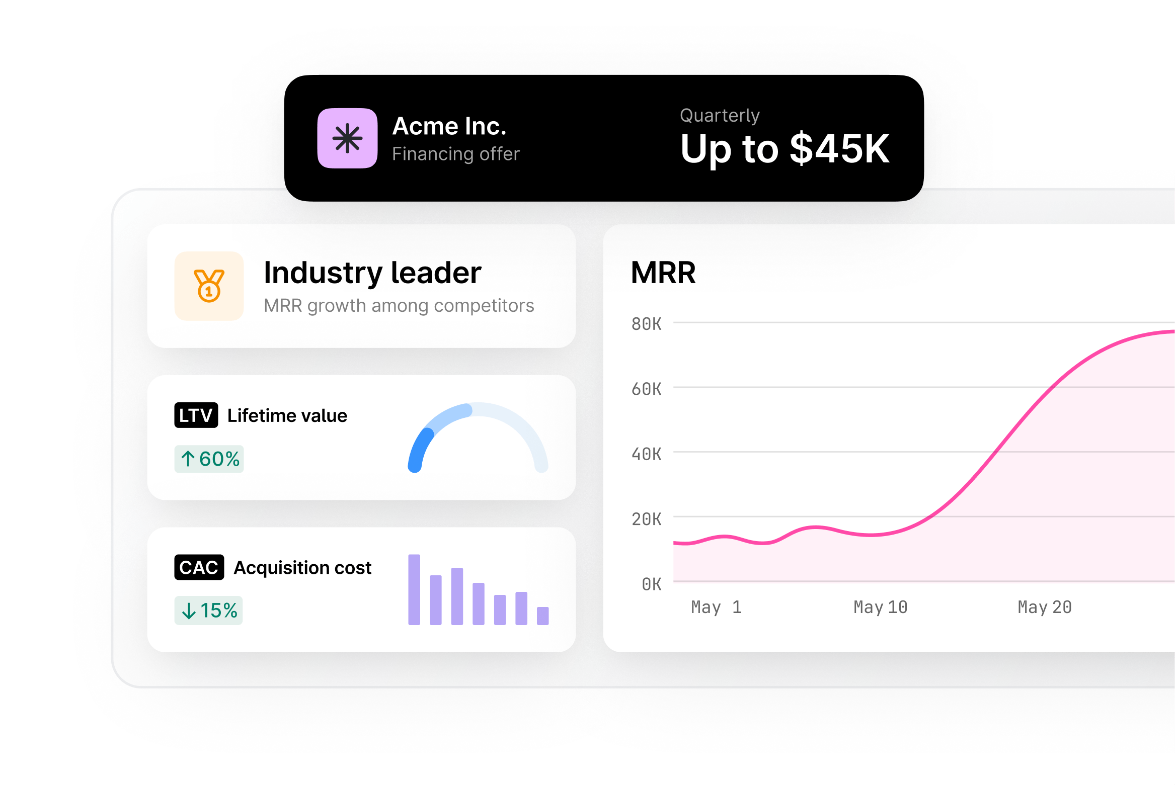 Dashboard displaying key financial metrics like MRR, LTV, CAC, and a financing offer for Acme Inc.