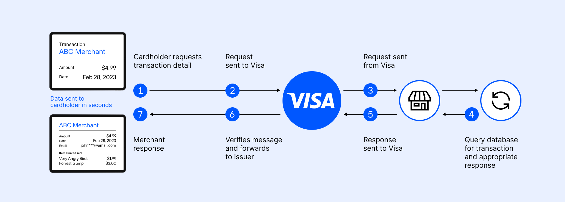 A flowchart depicting the Visa transaction dispute process, from cardholder request to database query.