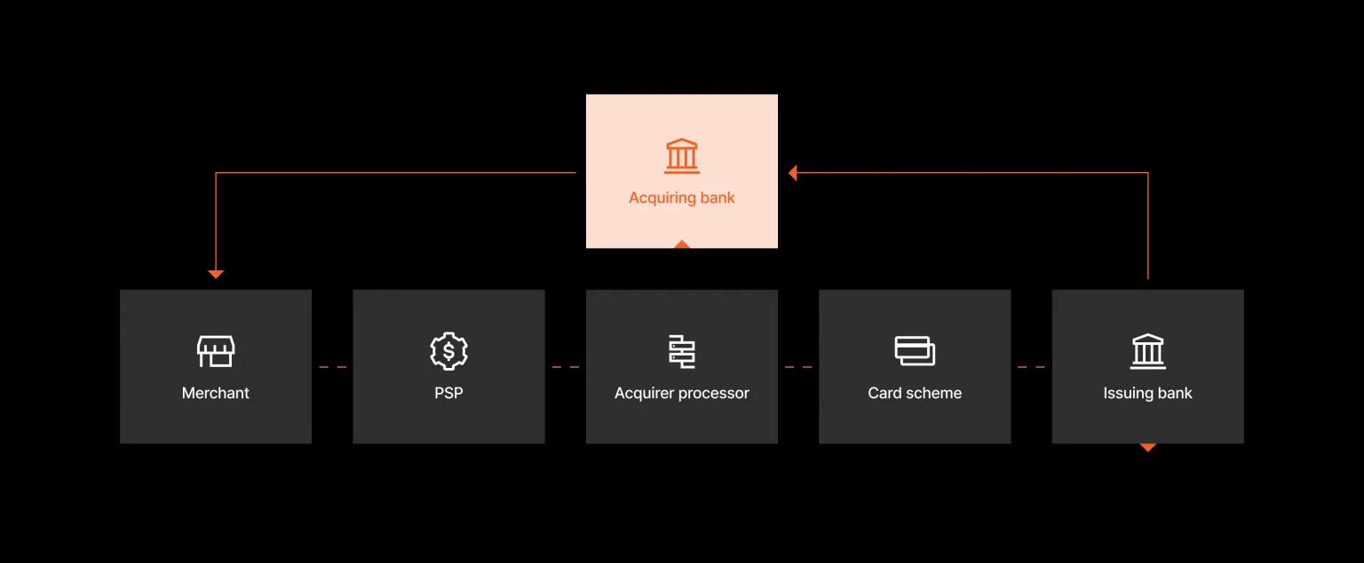 Horizontal flowchart showing merchant, PSP, processor, card scheme, acquirer, and issuer relationships in payment processing.
