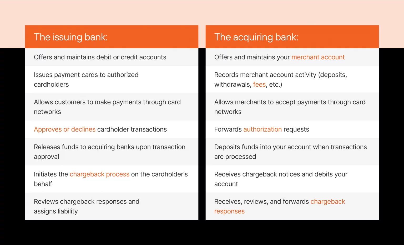 Comparison table of issuing versus acquiring bank roles, including account, transaction, and chargeback responsibilities.