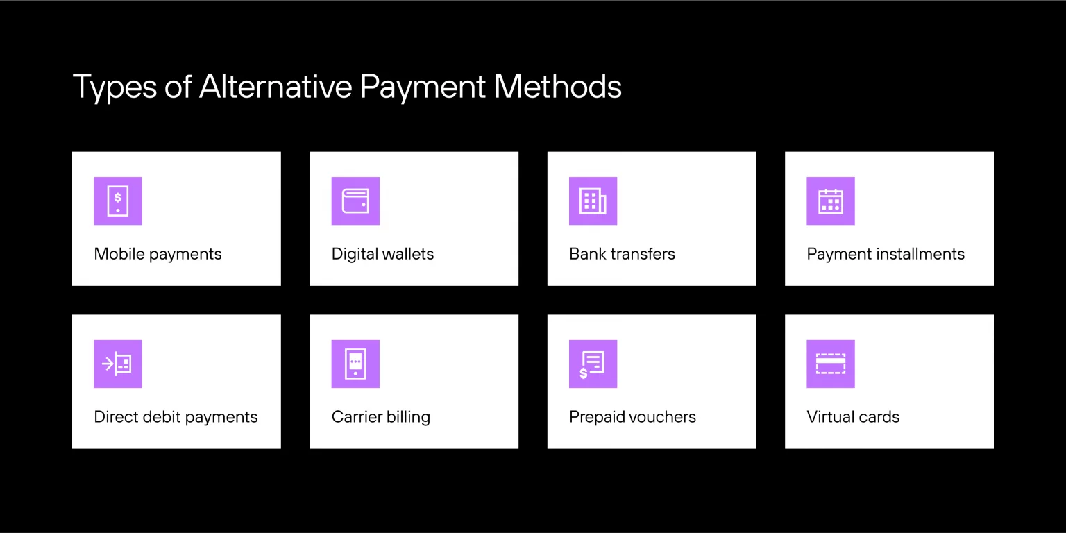 Grid of icons showing eight types of alternative payment methods: mobile, wallet, bank transfer, installments, and more.