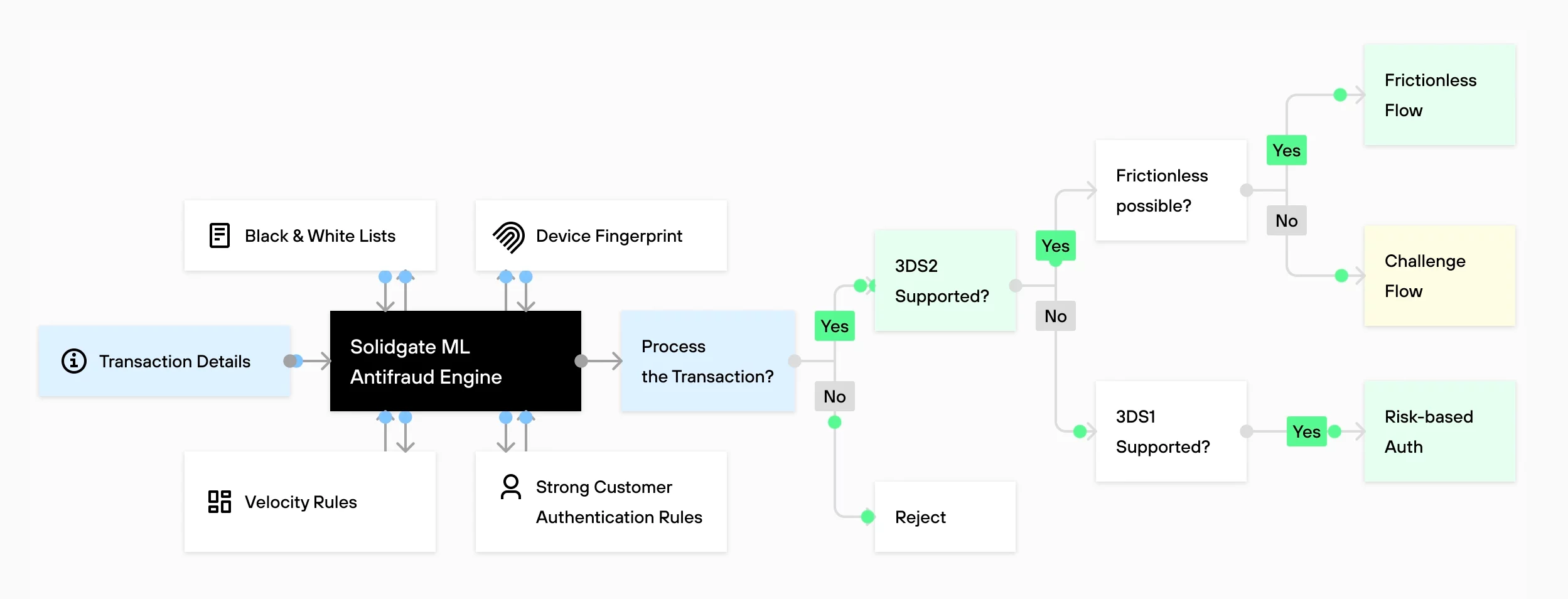 Flowchart of the Solidgate ML Antifraud Engine showing how transaction details, rules, and device data feed into fraud screening, leading to paths for 3DS2, frictionless, challenge, risk-based authentication, or rejection.