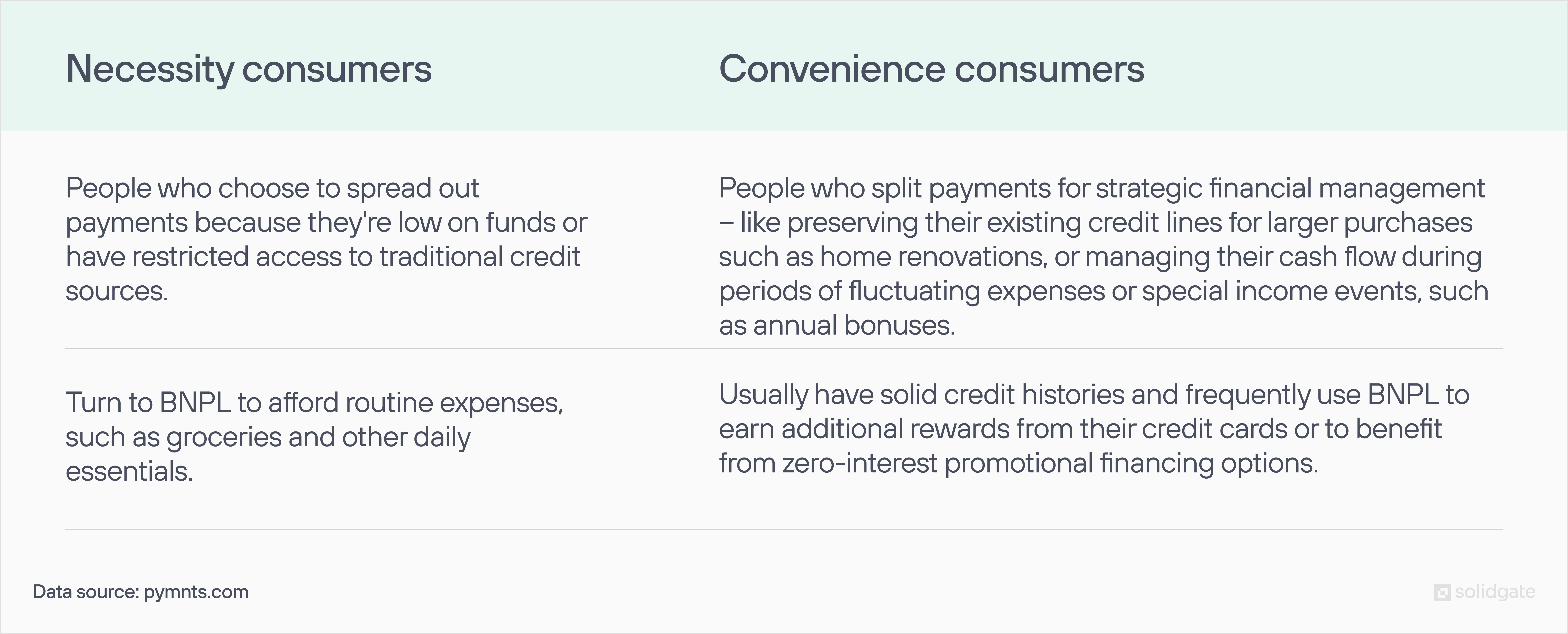 Table comparing necessity consumers, who use BNPL for basic needs due to limited funds, with convenience consumers, who use BNPL for strategic financial management and rewards.