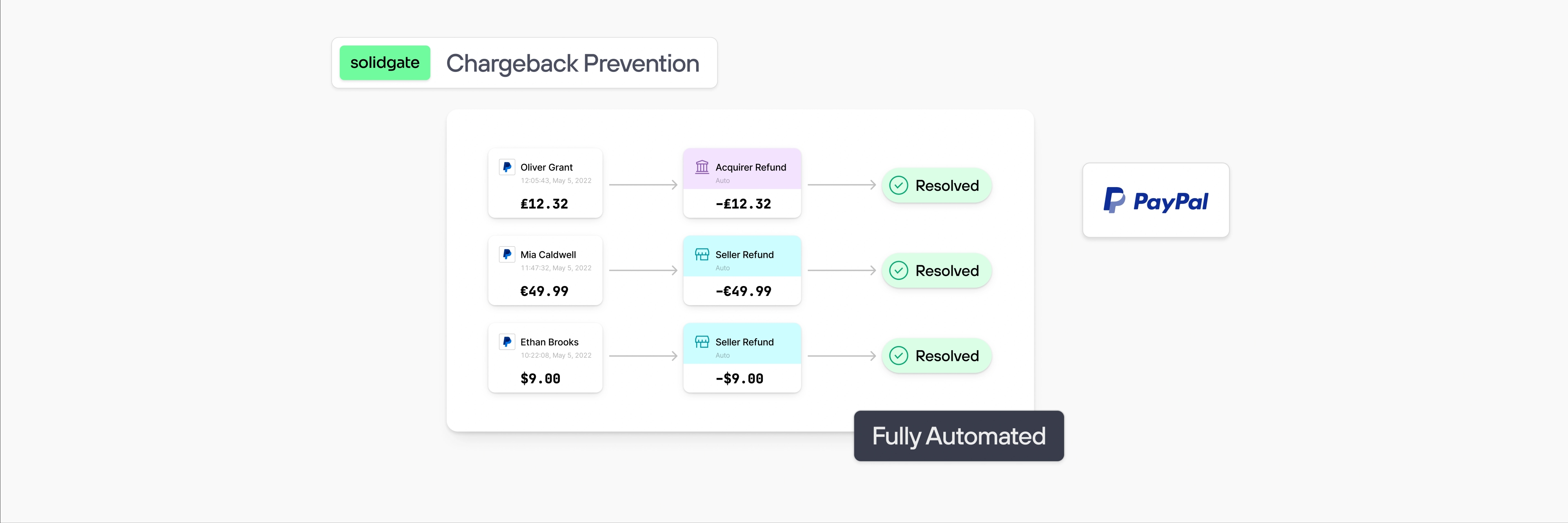 Solidgate chargeback prevention illustration showing automated refunds and resolved chargebacks for PayPal transactions, with a Fully Automated label.