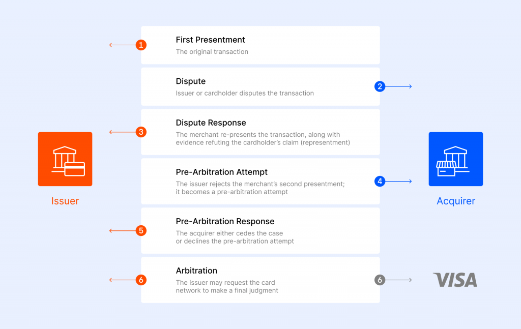 Diagram shows a VISA dispute resolution flow from first presentment to arbitration.