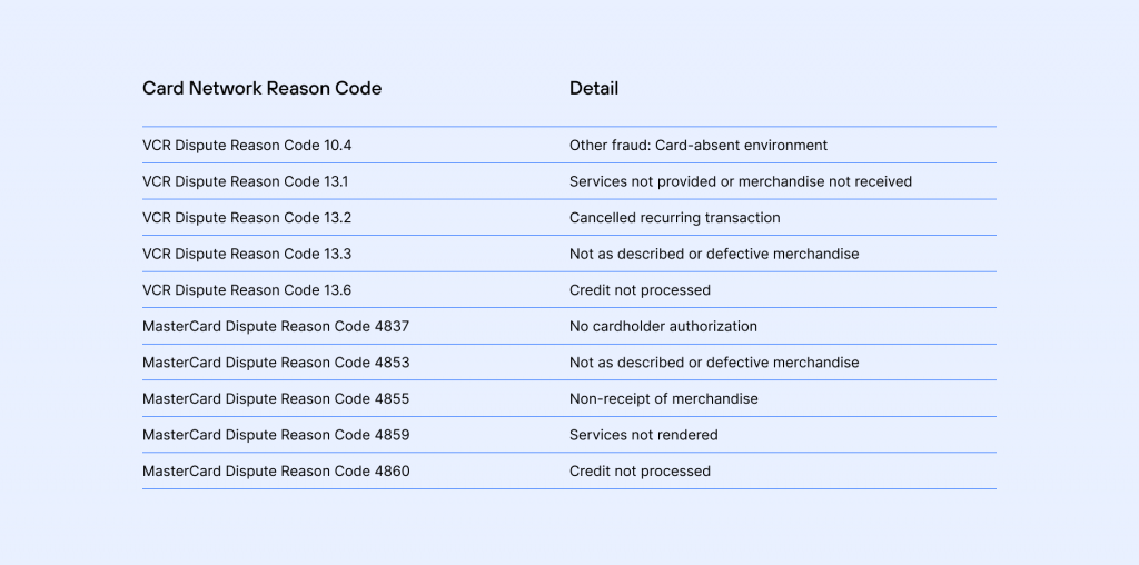 Table listing card network dispute reason codes and their detailed descriptions.