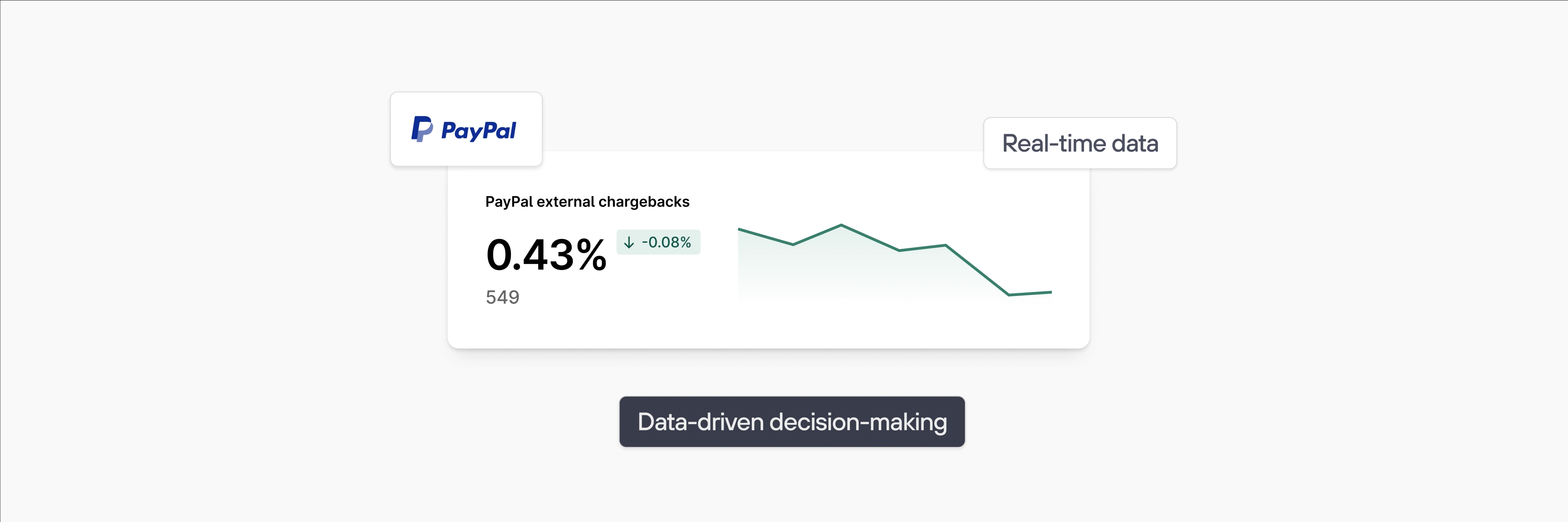 Solidgate chargeback prevention workflow diagram displaying examples of PayPal transactions refunded automatically by acquirer or seller and marked as resolved, with Fully Automated label and PayPal logo.