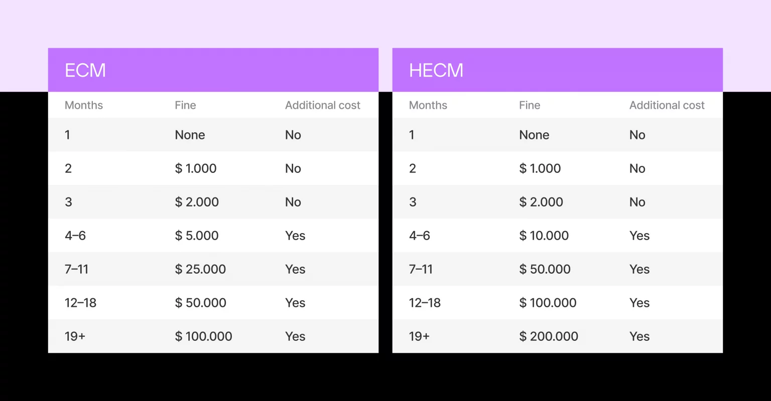 ECM and HECM table details fines and extra costs by program duration, comparing less severe and high excess chargeback categories.