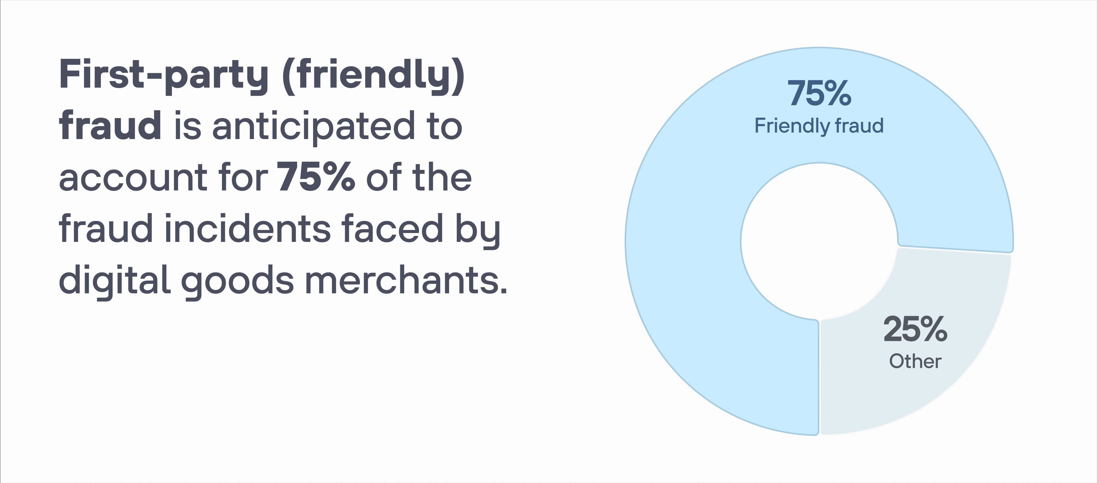 Donut chart and text showing that first-party (friendly) fraud is expected to make up 75% of fraud incidents for digital goods merchants.
