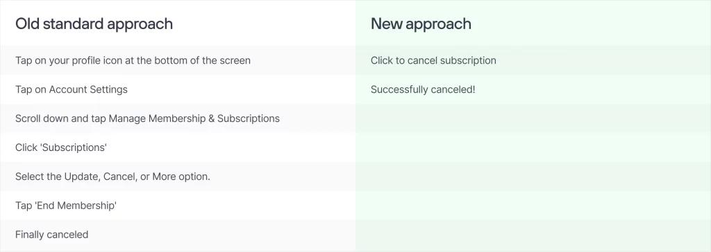 Table visualizes two cancellation flows: the complex old approach with several steps on the left and the streamlined new method with one action.