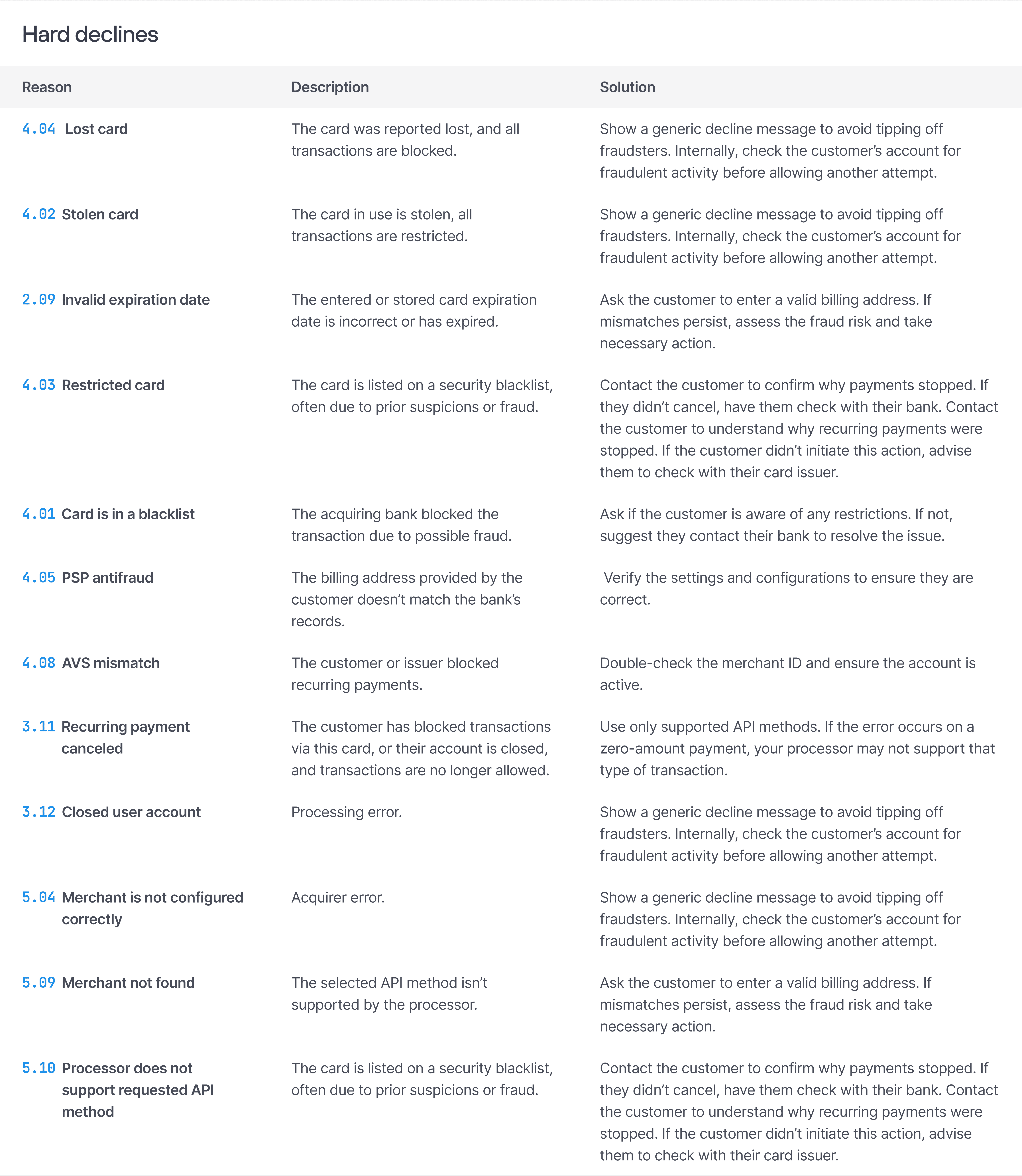 Hard declines table listing decline reasons, descriptions, and recommended solutions for payment failures.