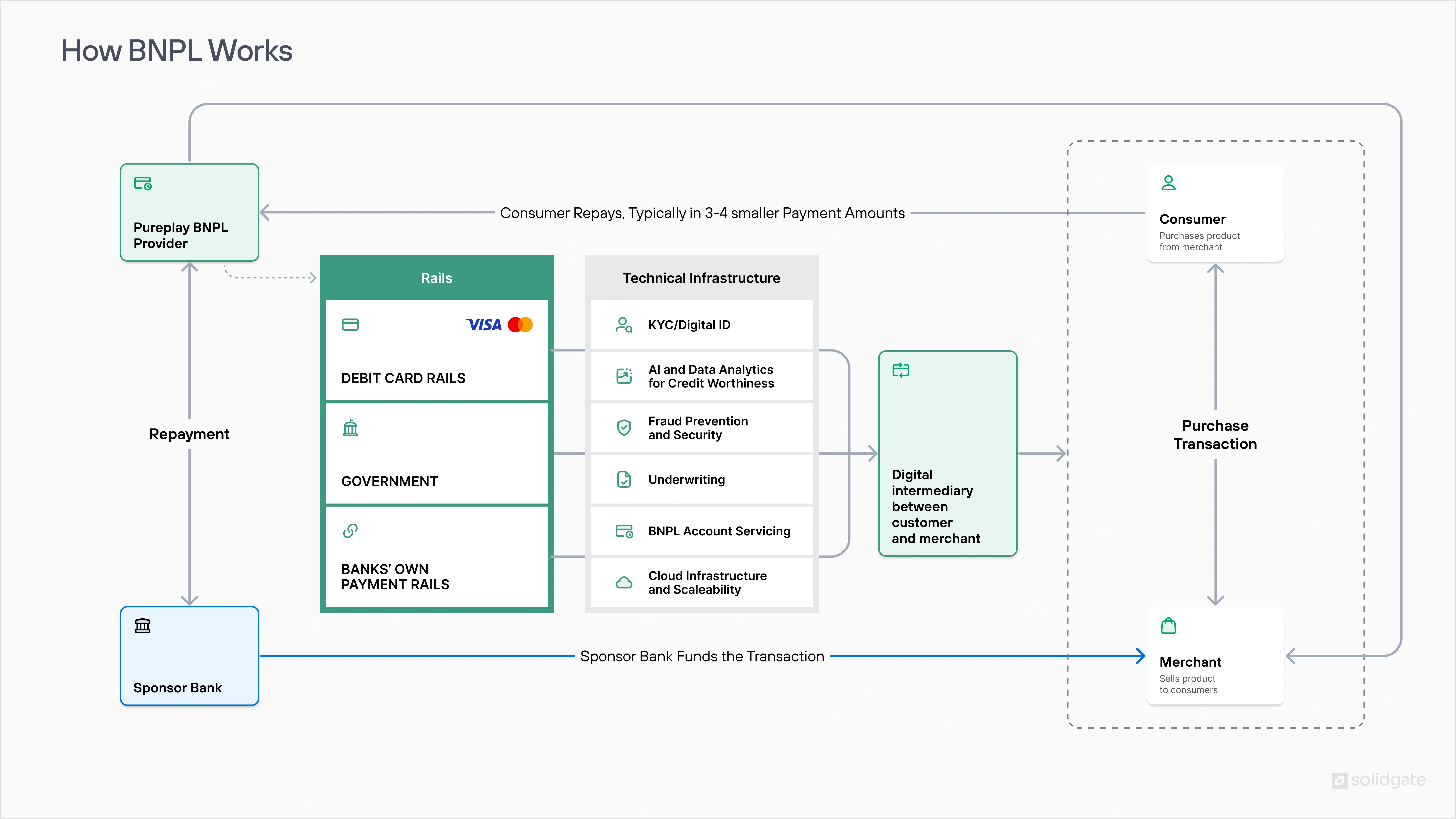 Diagram showing how Buy Now Pay Later (BNPL) works, illustrating the flow of information and payments between the customer, BNPL provider, issuing bank, merchant, and network during a purchase transaction.