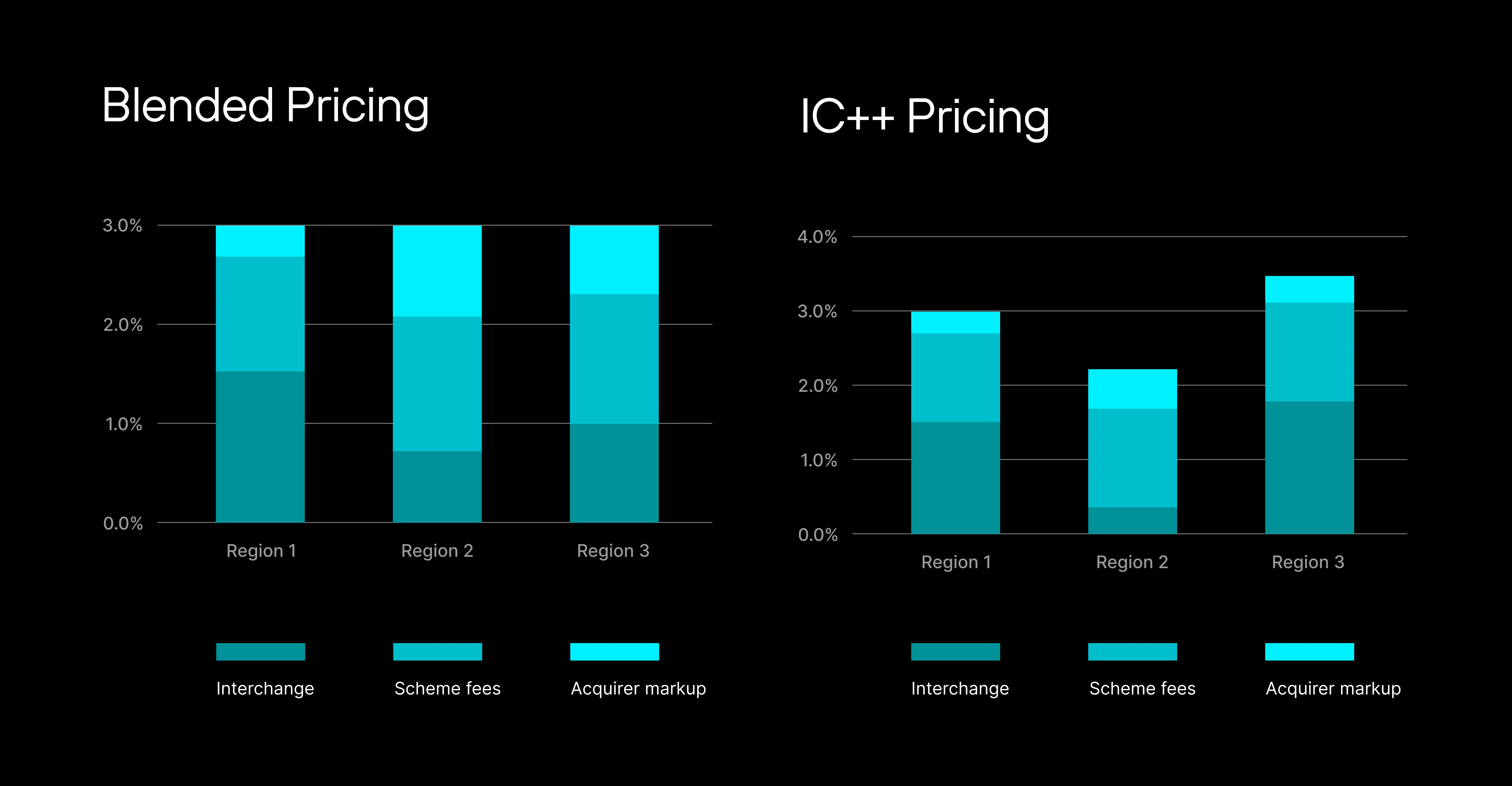 Comparison bar charts of blended pricing and IC++ pricing models across three regions, breaking down interchange, scheme fees, and acquirer markup, all on a black background.