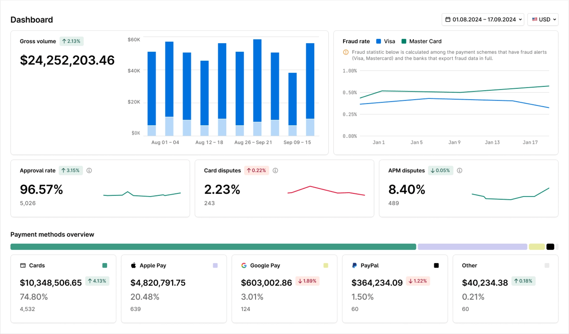 Financial dashboard displaying gross volume, fraud rates, payment method overview, and transaction analytics.