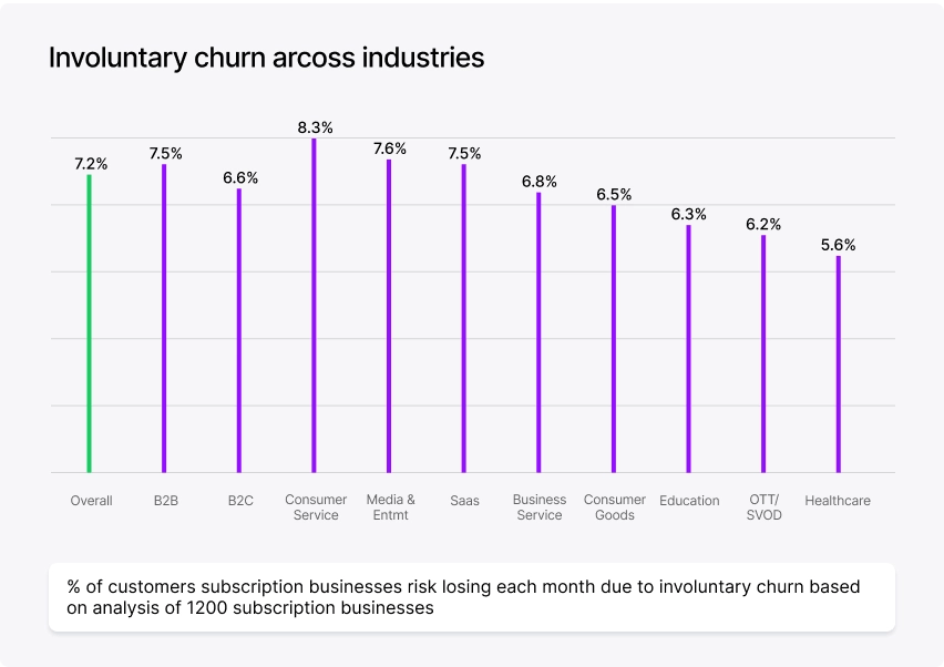 Bar chart showing involuntary churn percentages across various industries, with Consumer & Service highest.