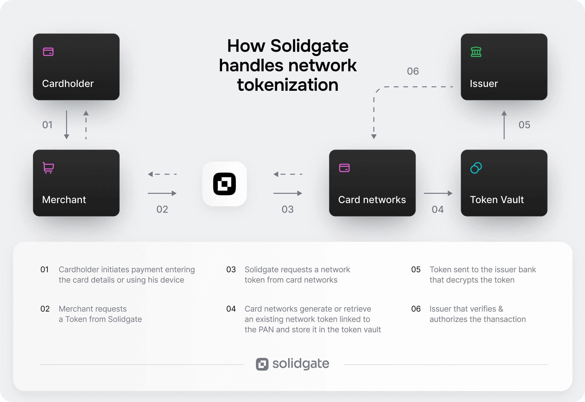 Diagram showing Solidgate's network tokenization process, detailing steps from cardholder to issuer.