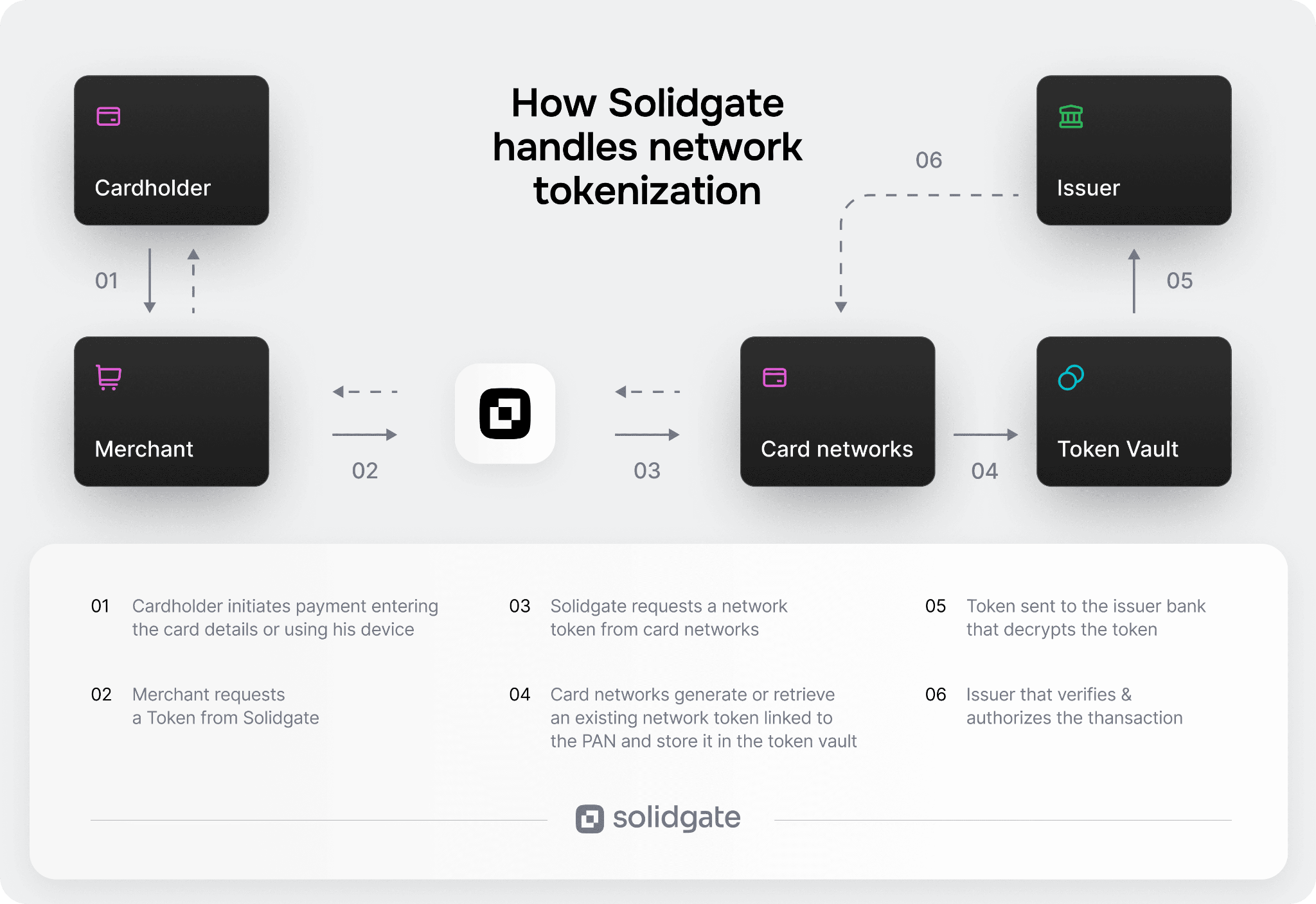 Diagram illustrating Solidgate's network tokenization process involving cardholders, merchants, and issuers.